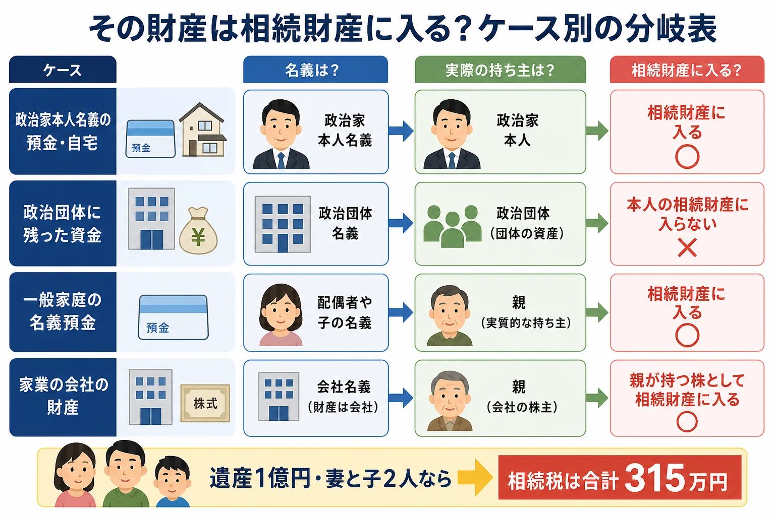 政治家本人名義の財産・政治団体の資金・一般家庭の名義預金・家業の会社の株が、相続財産に入るかどうかを並べたケース別の分岐表