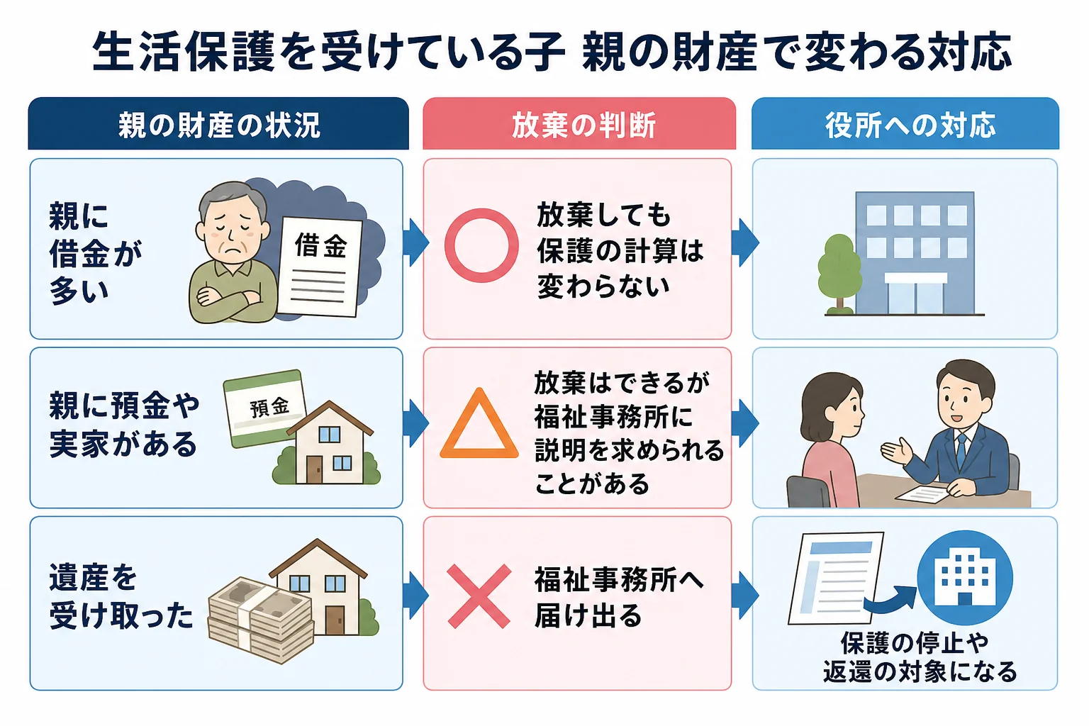 親の財産がプラスかマイナスかで、生活保護を受けている子の対応が分かれるケース別の分岐表