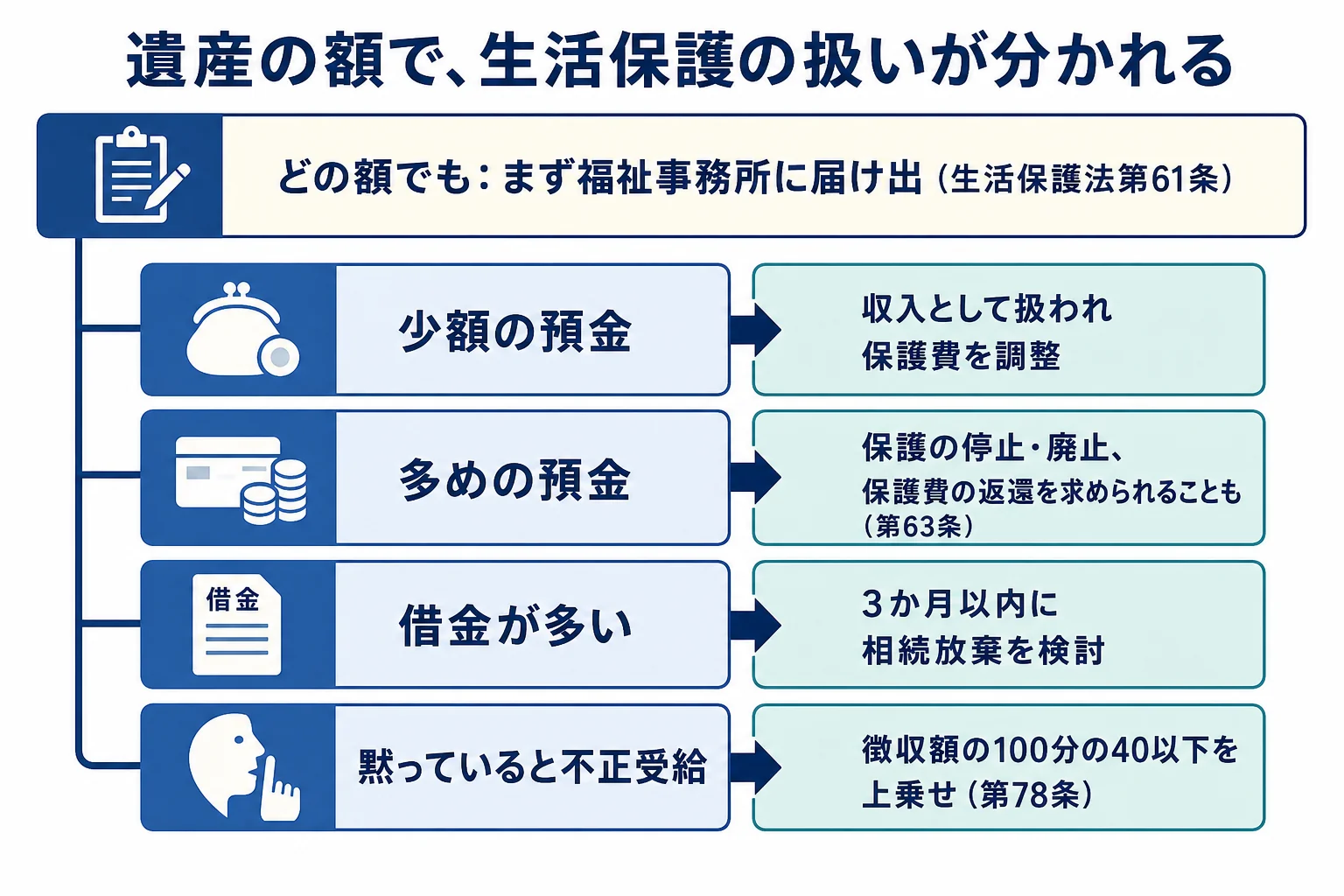 遺産の額ごとに、生活保護が調整・停止・廃止のどれになりやすいかを並べたケース別の分岐表