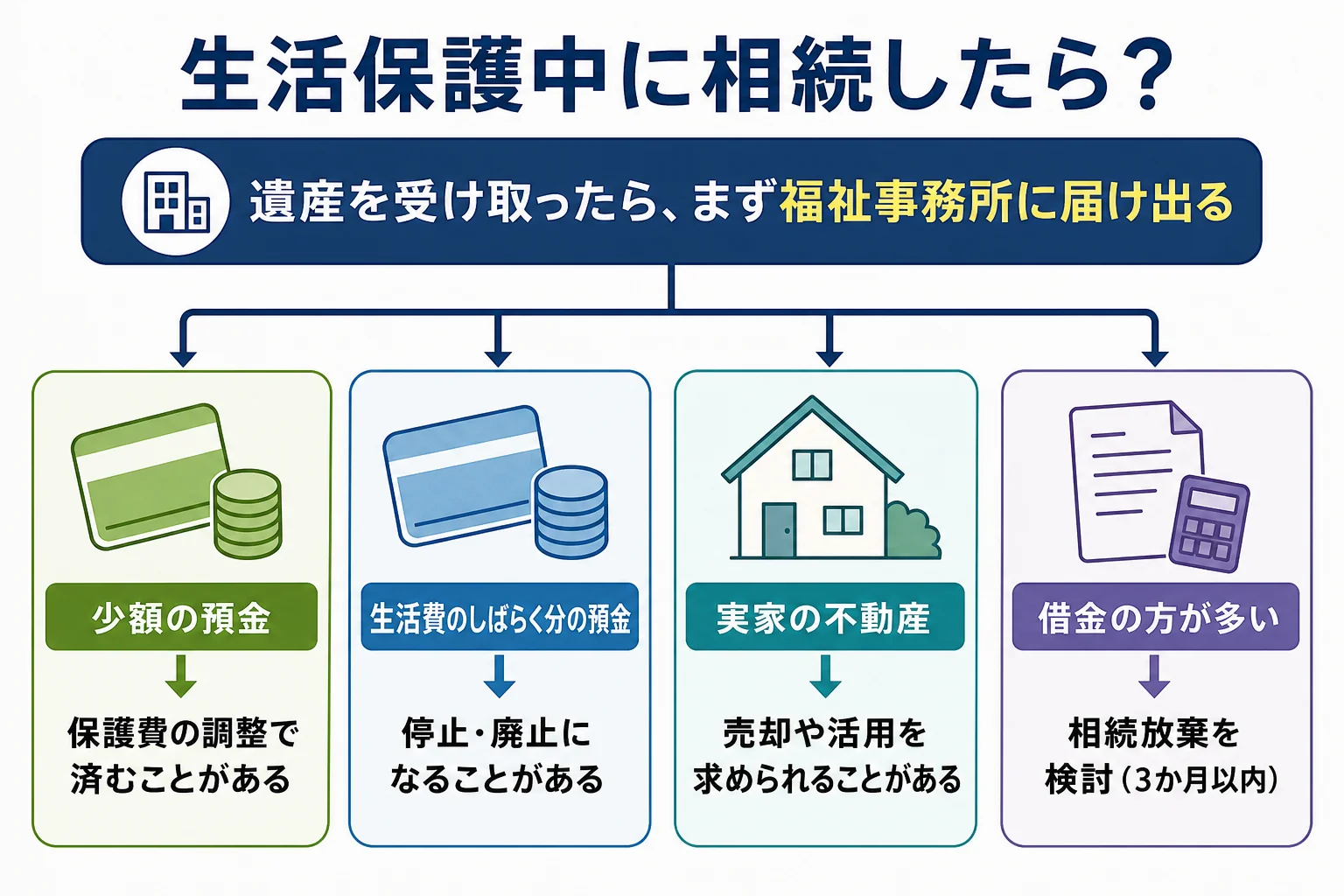 生活保護を受けている人が相続した遺産の中身ごとに、保護費の調整・停止・相続放棄の検討へ分かれるケース図