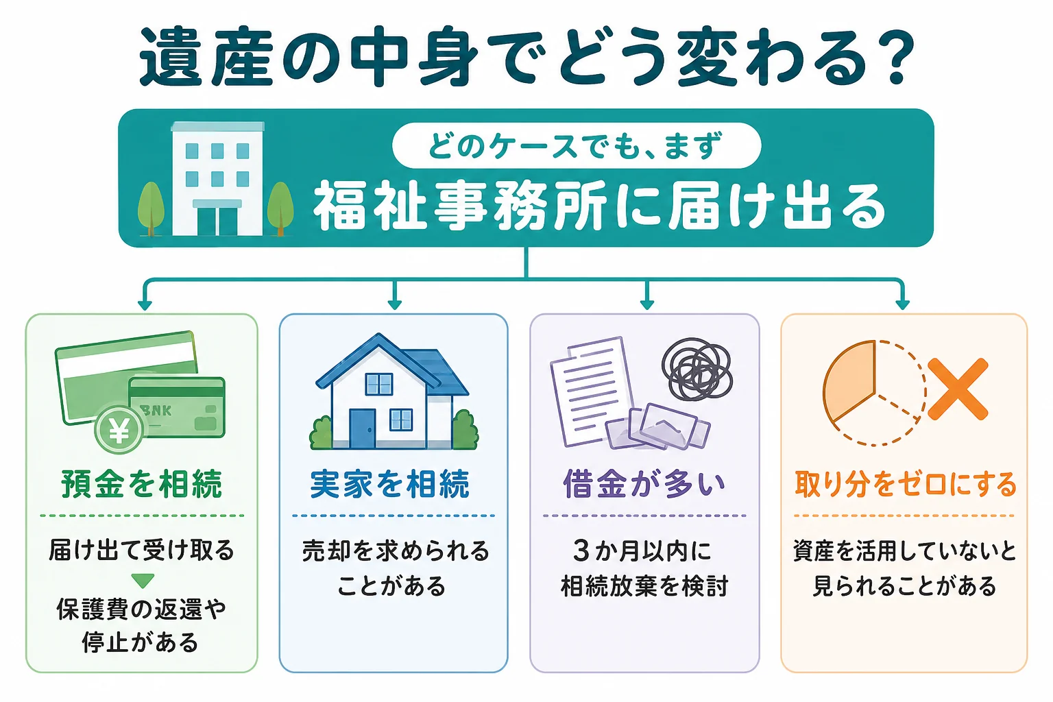 遺産の中身が預金か実家か借金かで、生活保護を受けている相続人の対応が分かれることを示したケース別の分岐表