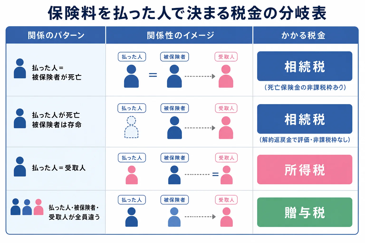 保険料を払った人・被保険者・受取人の組み合わせごとに、相続税・所得税・贈与税のどれになるかを示したケース別の分岐表