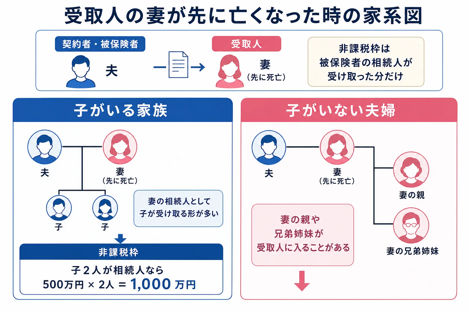 受取人の妻が先に亡くなった場合に、子がいる家族といない家族で保険金の受取人が変わることを示した家系図