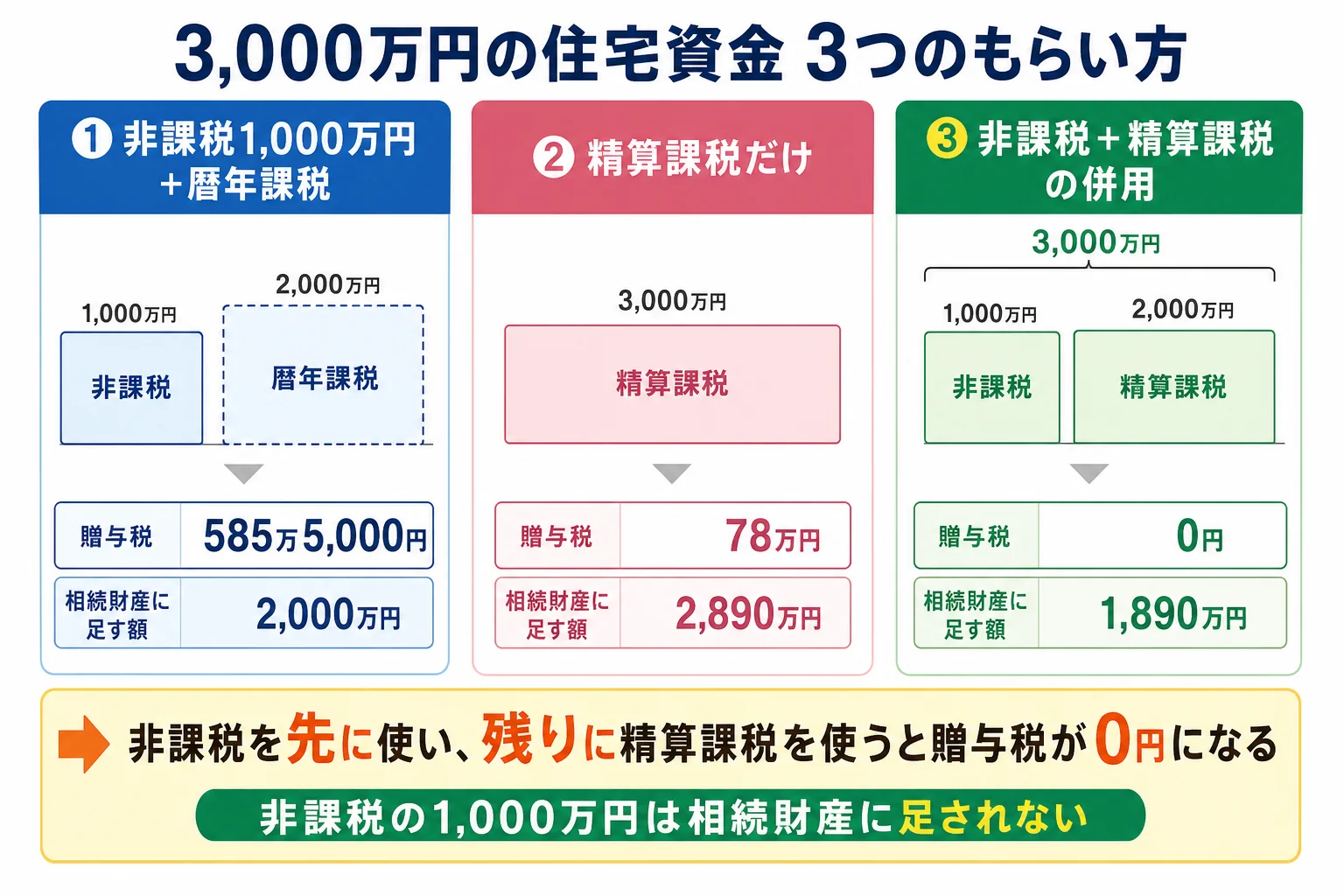 3,000万円の住宅資金をもらう場合の、非課税だけ・精算課税だけ・併用の贈与税を並べた計算シート