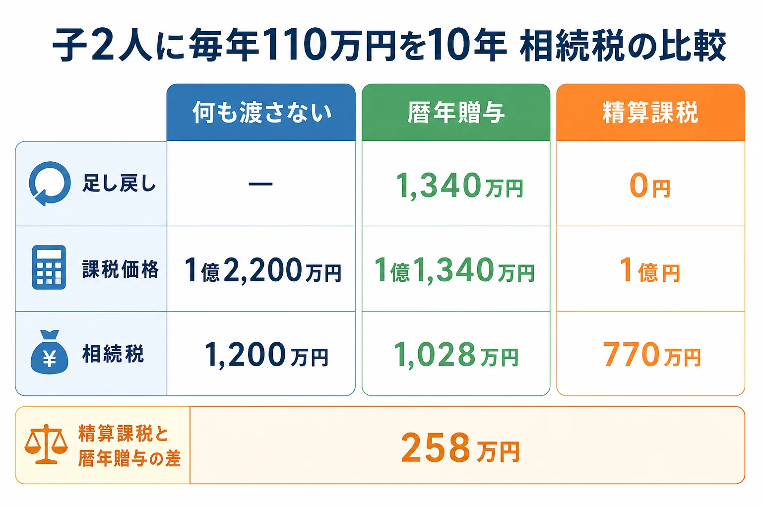 子2人に毎年110万円を10年渡したケースで、何も渡さない・暦年贈与・精算課税の相続税を並べた計算シート