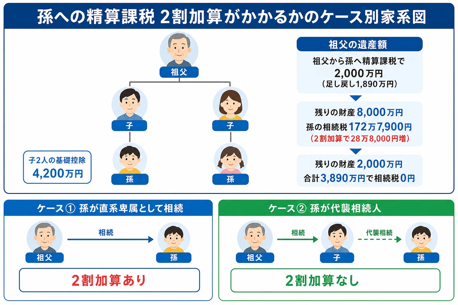 祖父の遺産額と孫の立場が違う3つのケースで、孫への精算課税の贈与に2割加算がかかるかどうかを示した家系図とケース別の分岐表