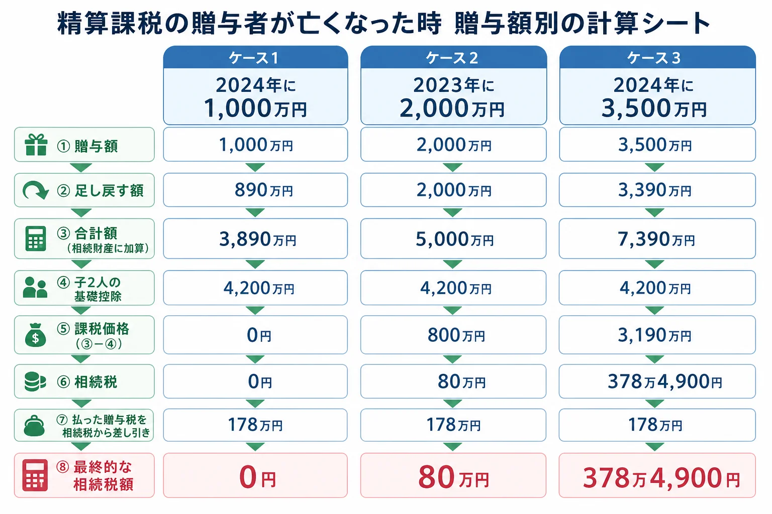 贈与額1,000万円・2,000万円・3,500万円の3つのケースで、足し戻す額から相続税までの計算の流れを段組みにした計算シート