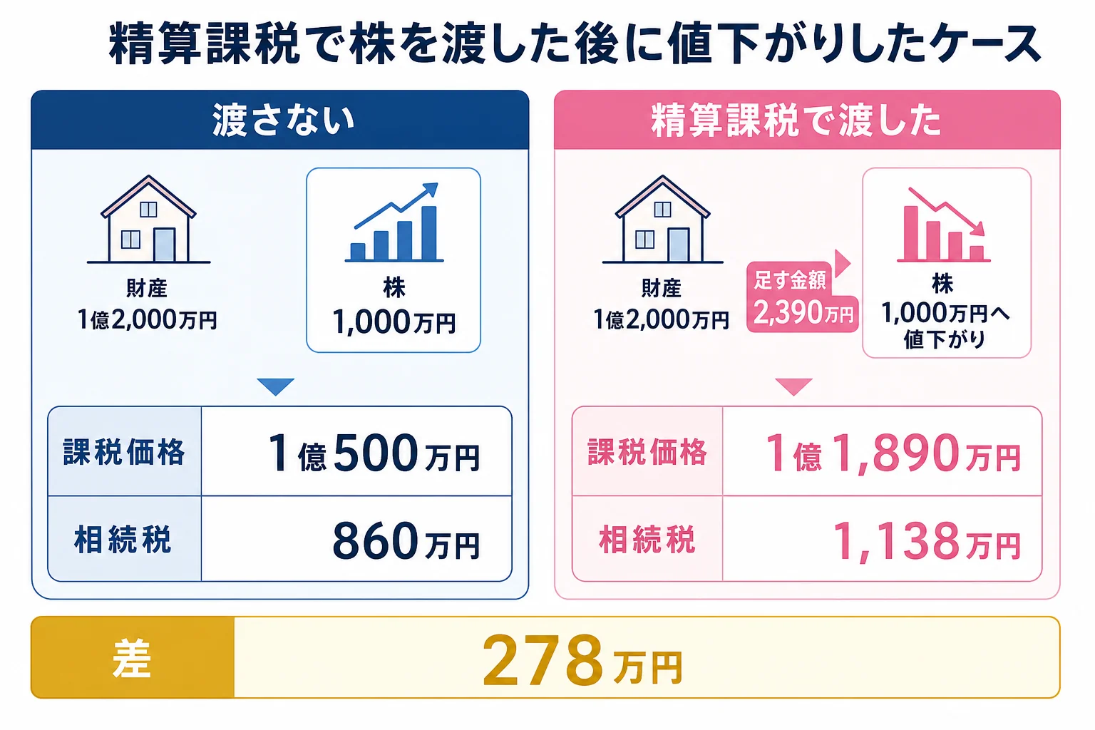 精算課税で株を渡して値下がりしたケースと、自宅の土地を渡したケースで、渡さなかった場合より税負担がいくら増えるかを比べた計算シート