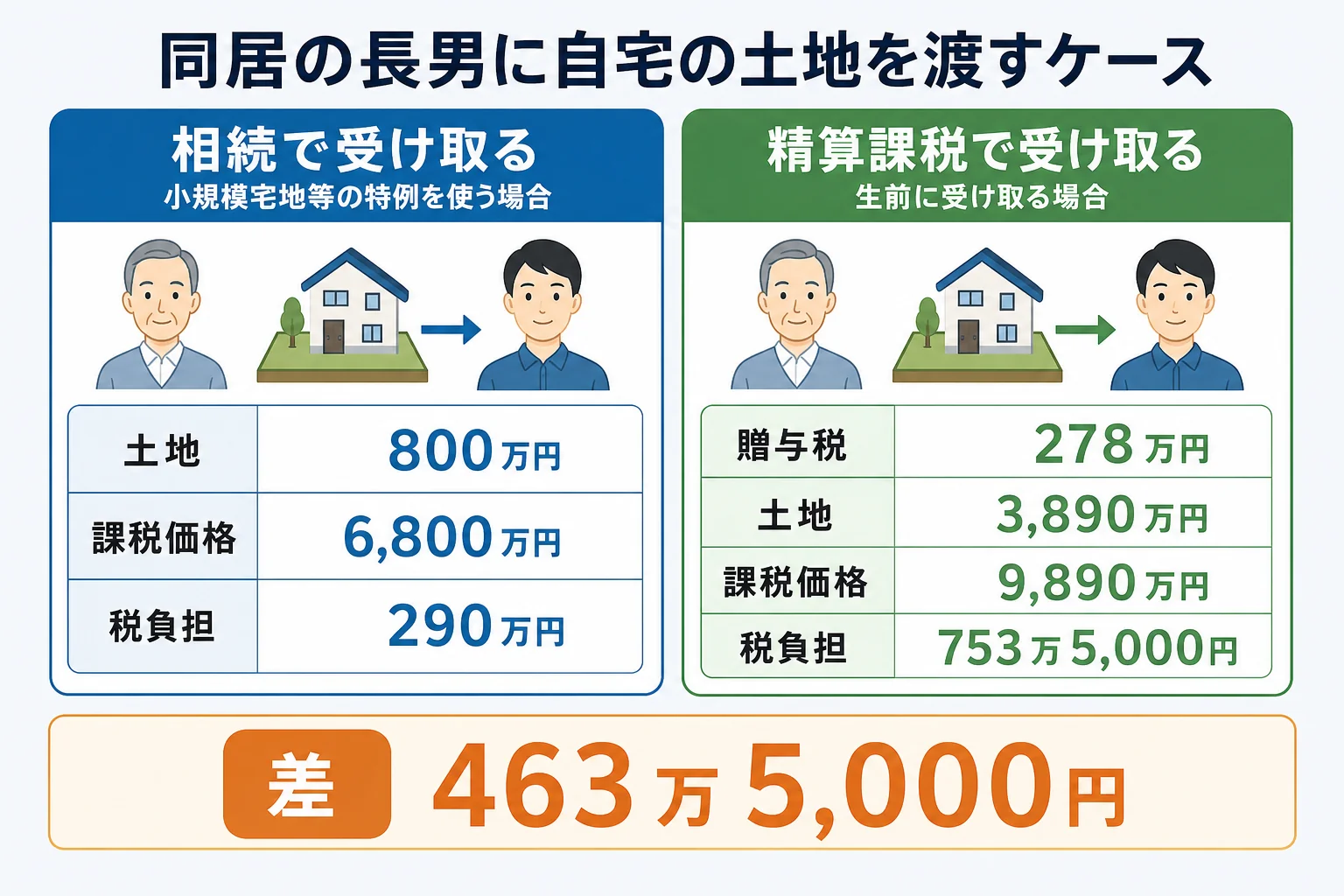 同居の長男が自宅の土地を相続で受け取る場合と、精算課税で生前に受け取る場合の税負担を段組みで比べた計算シート