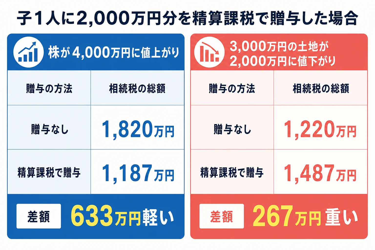 ほかの財産8,000万円を持つ父が子1人に2,000万円分を精算課税で贈与し、株が値上がりした場合と土地が値下がりした場合の相続税を並べた計算シートの図