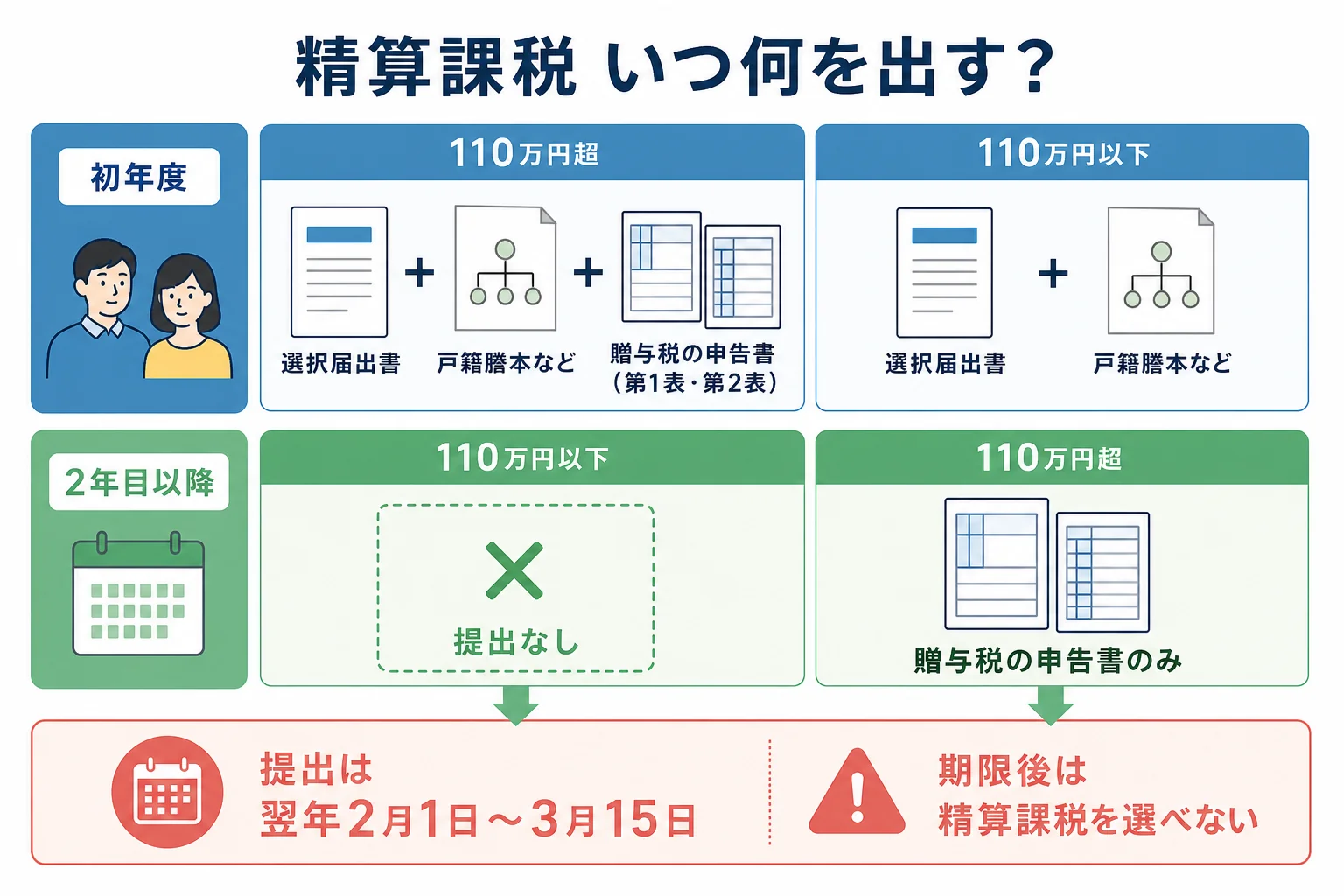 初年度と2年目以降、贈与額が110万円を超えるかどうかで、選択届出書・戸籍謄本・申告書の要否が分かれる様子を並べたケース別の分岐表