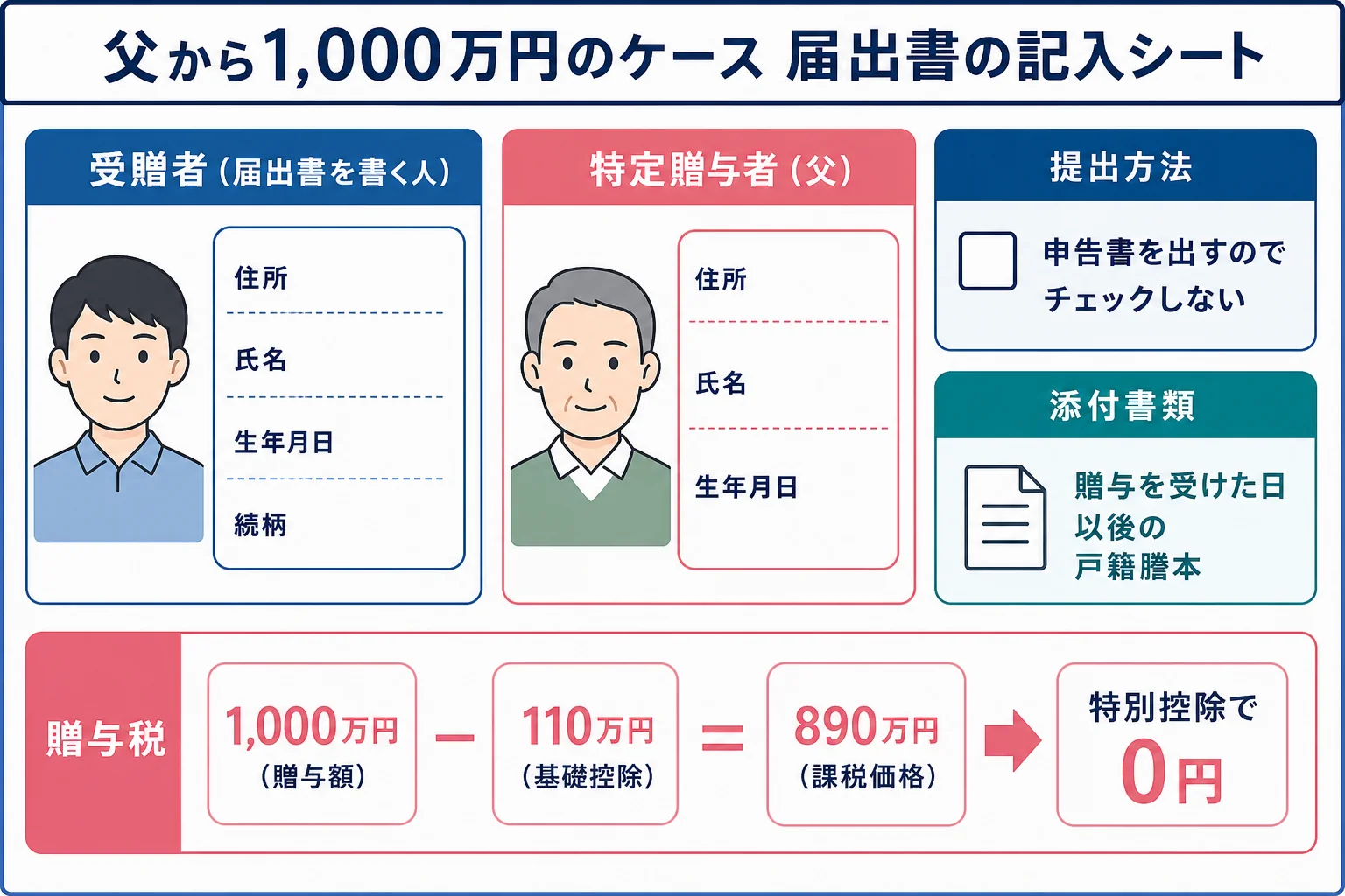 父から1,000万円の贈与を受けたケースで届出書の4つの欄に何を書くかを並べた記入シート