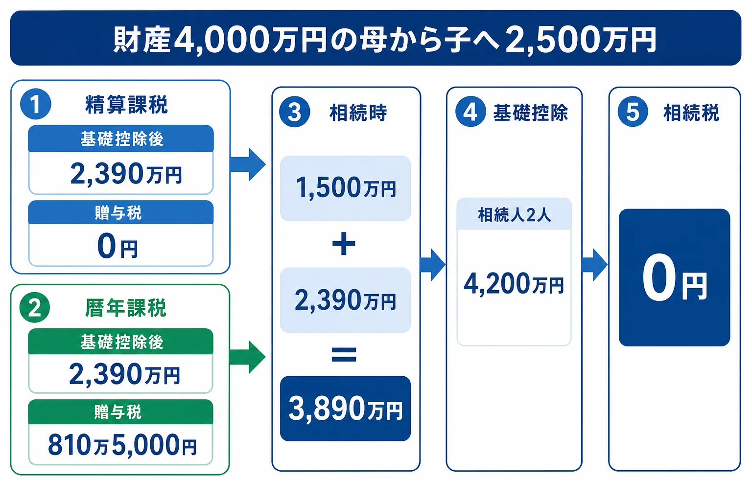 財産4,000万円の母が子へ2,500万円を渡すケースで、精算課税なら贈与税0円・相続税0円、暦年課税なら贈与税810万5,000円になる計算シート