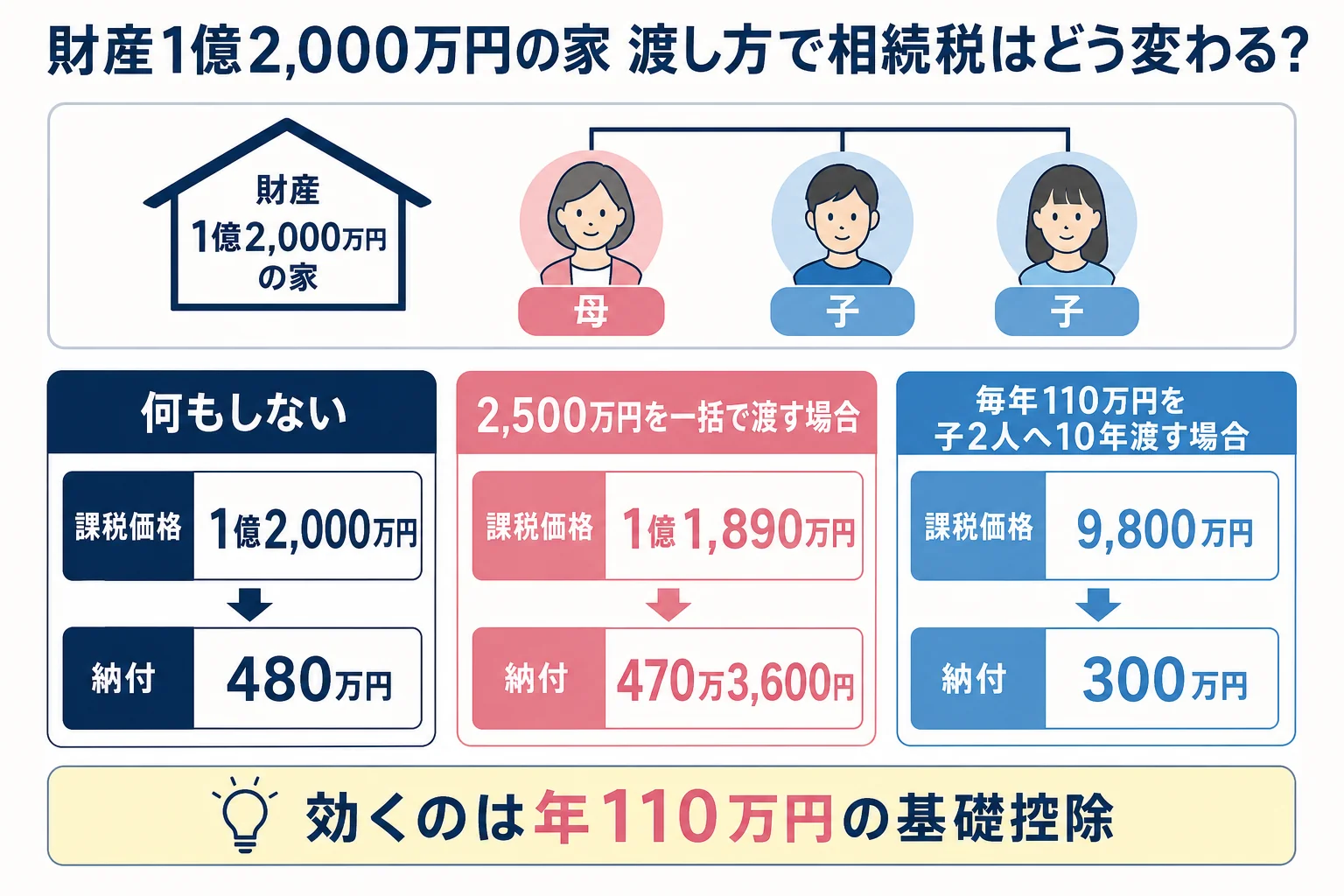 財産1億2,000万円の家で、何もしない場合・2,500万円を一括で渡す場合・毎年110万円を10年渡す場合の相続税を比べた計算シート