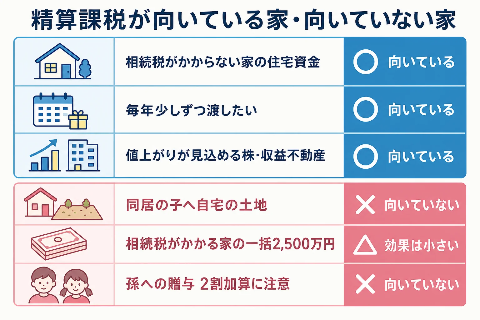 家の財産と渡したいものの組み合わせで、相続時精算課税制度が向いている家と向いていない家が分かれるケース別の判定表