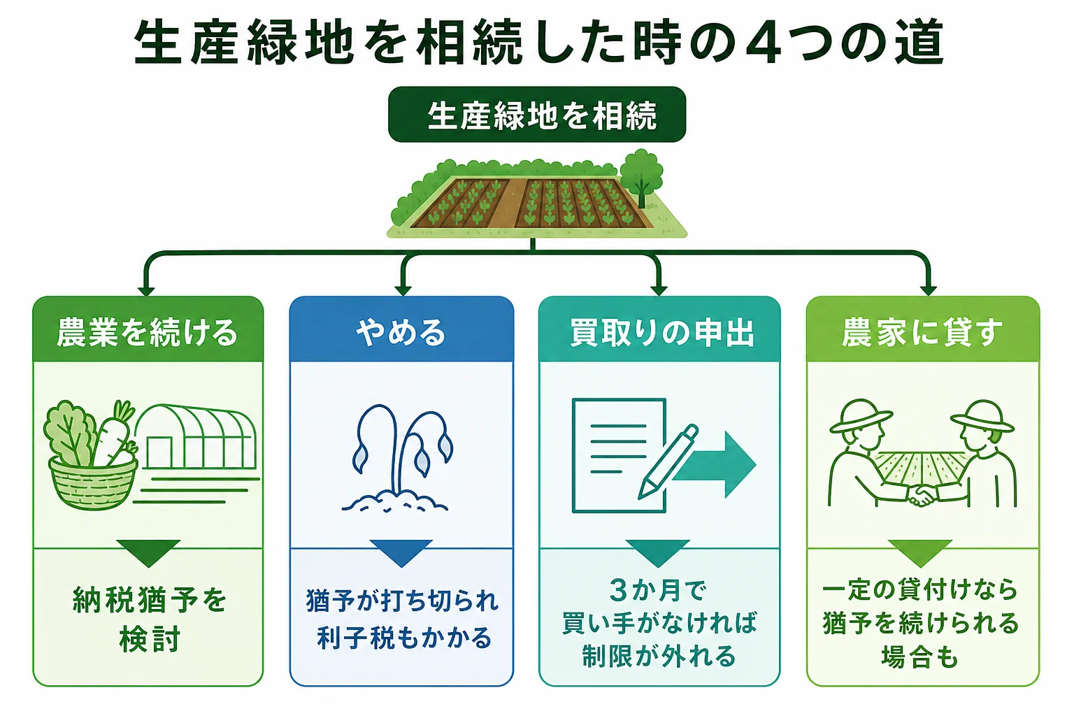 生産緑地を相続した時に、営農を続けるか買取りの申出をするかで相続税と土地の使い道が分かれることを示したケース別の分岐表