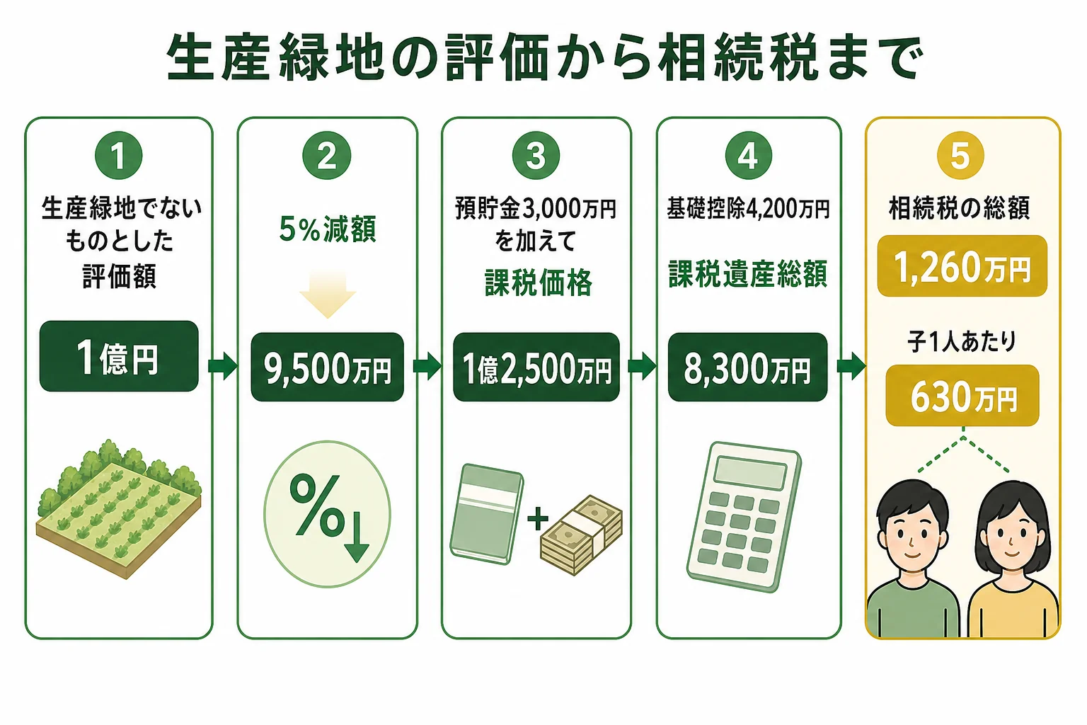 生産緑地の評価額の減額から相続税の総額までを段組みで並べた計算シートの図