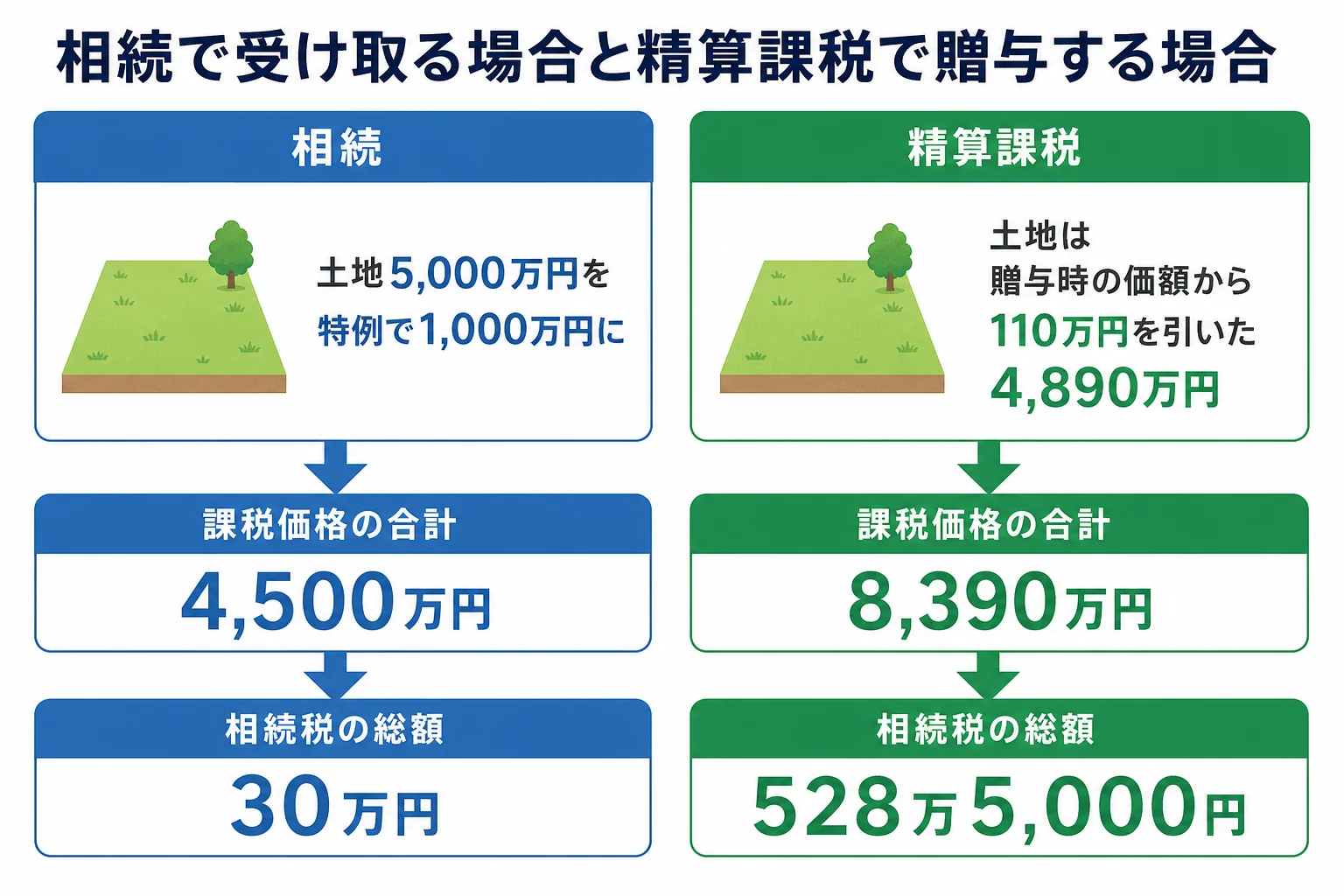 自宅の土地を相続で受け取った場合と精算課税で贈与された場合の、課税価格と相続税を並べた計算シート