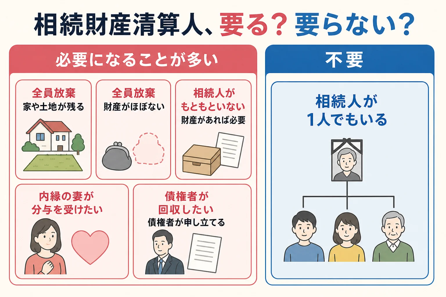 相続放棄や相続人不在の6つのケースで、相続財産清算人が必要になるかが分かれる分岐表の図
