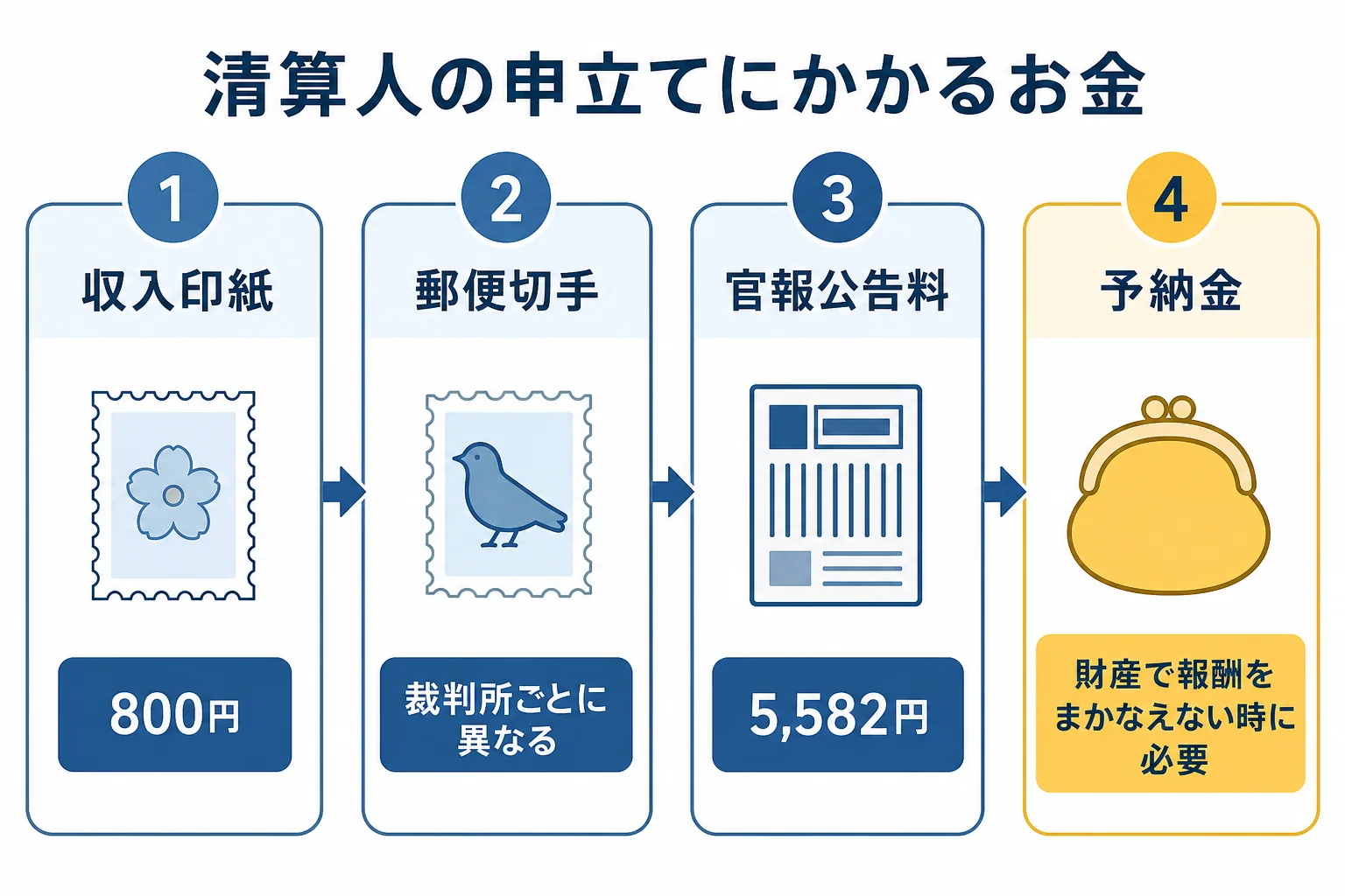 相続財産清算人を申し立てる時の費用を、収入印紙・郵便切手・官報公告料・予納金に分けて示した計算シートの図