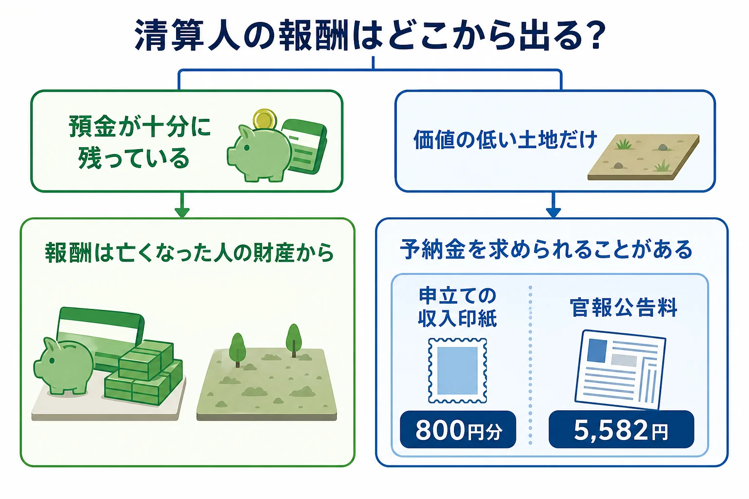 預金が残っているケースと土地だけのケースで、清算人の報酬が財産から出るか予納金が要るかが分かれる分岐表の図