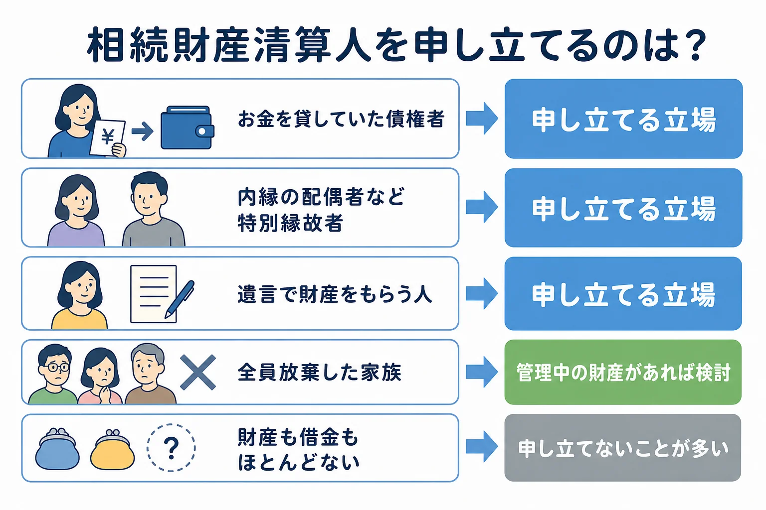 債権者・特別縁故者・遺言でもらう人・放棄した家族など立場ごとに相続財産清算人を申し立てるかを示したケース別の分岐表