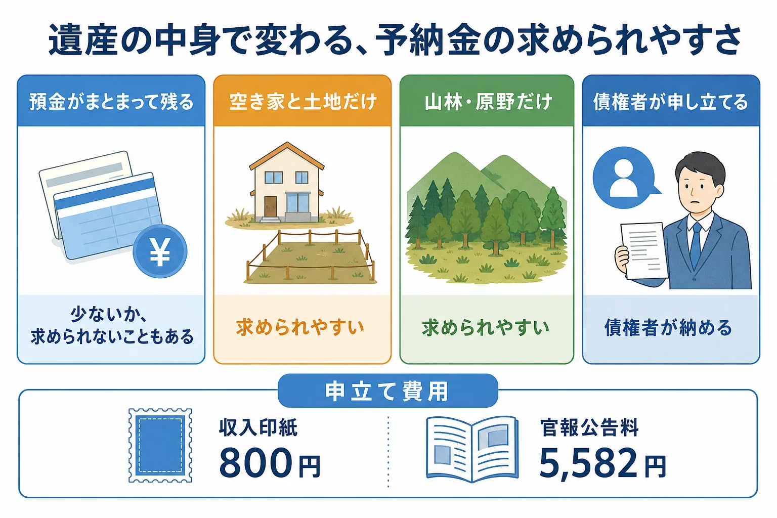 遺産の預金の多さと換金のしやすさのケース別に、相続財産清算人の予納金を求められやすいかを分けた分岐表