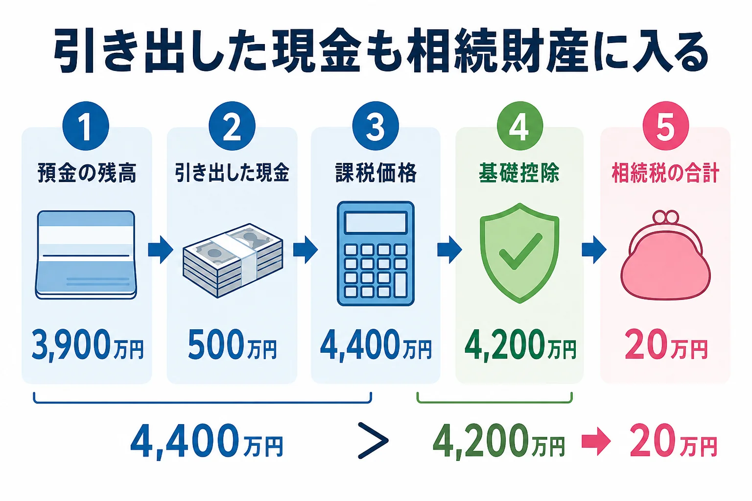 預金3,900万円と引き出した現金500万円を足すと基礎控除4,200万円を超え、相続税20万円になることを示した計算シート