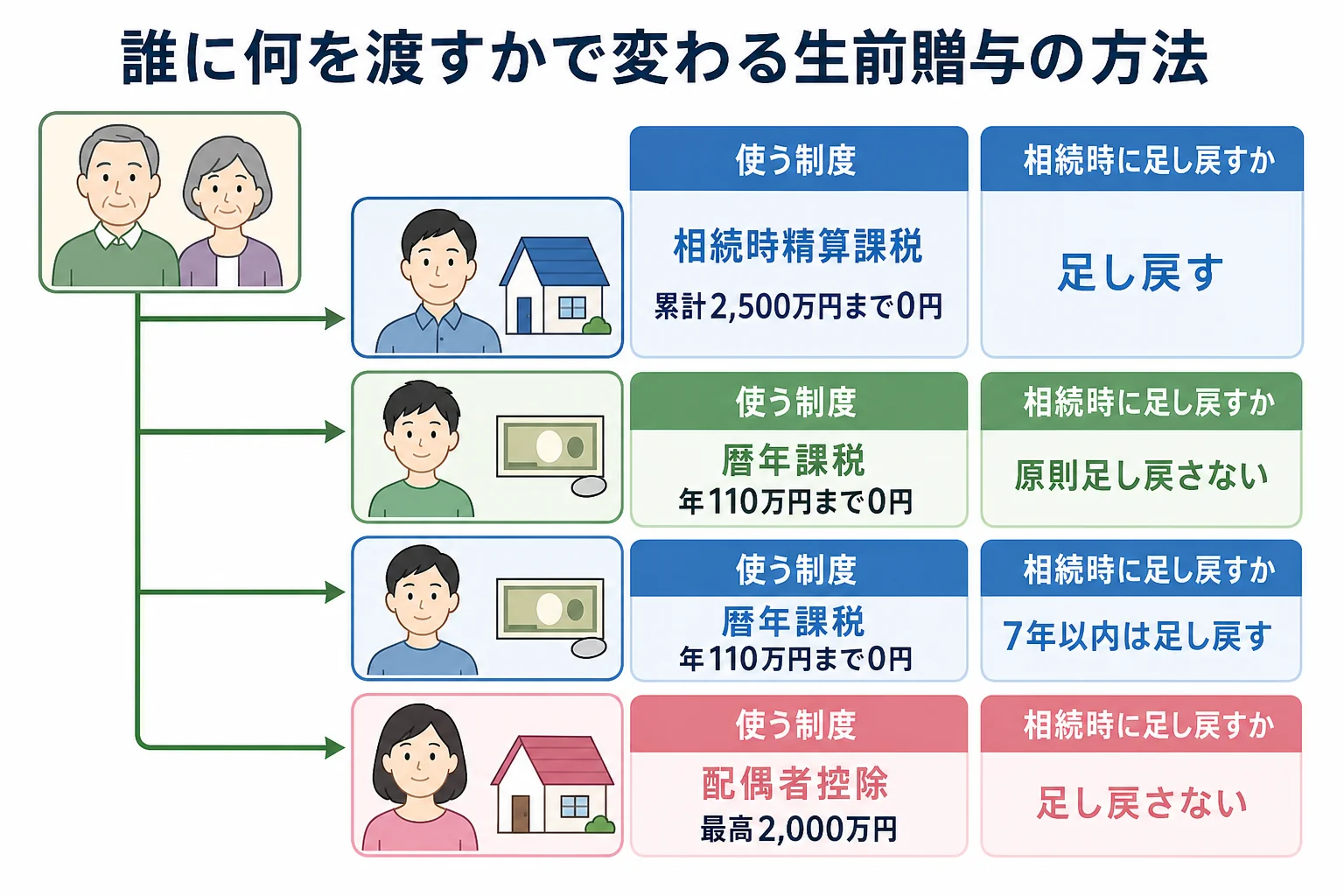 子・孫・妻に何を渡すかで、使う贈与の方法と相続時の扱いが分かれることを示した家系図