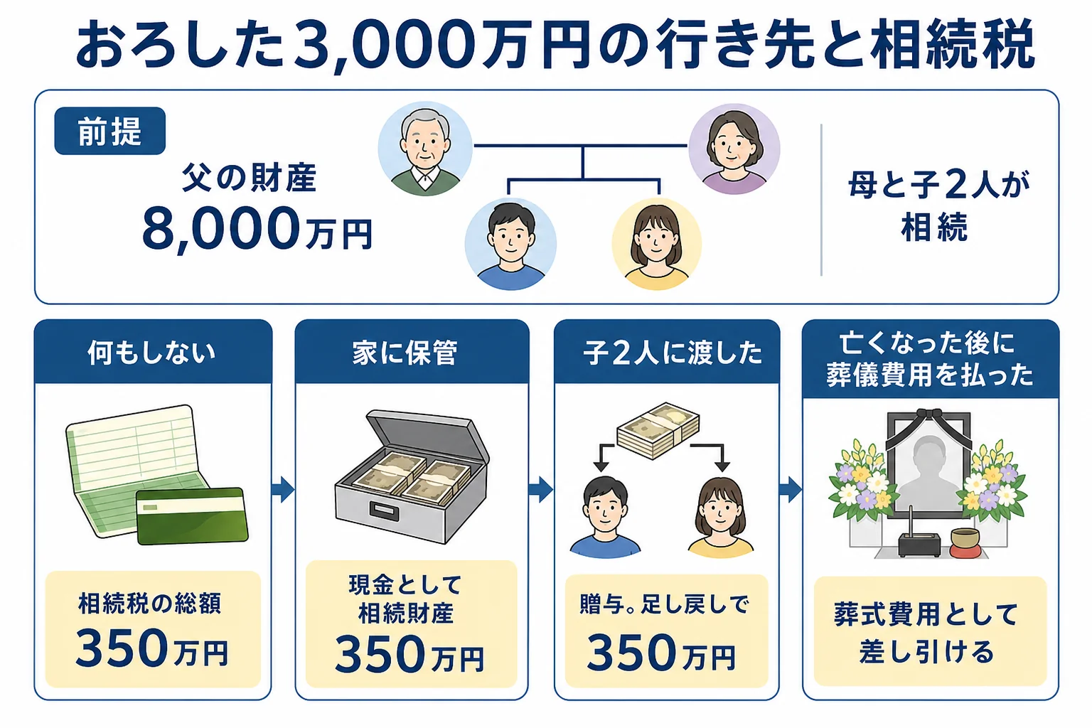 父の財産8,000万円のうち3,000万円を引き出した後の行き先を4つに分け、相続税の総額を並べた分岐表