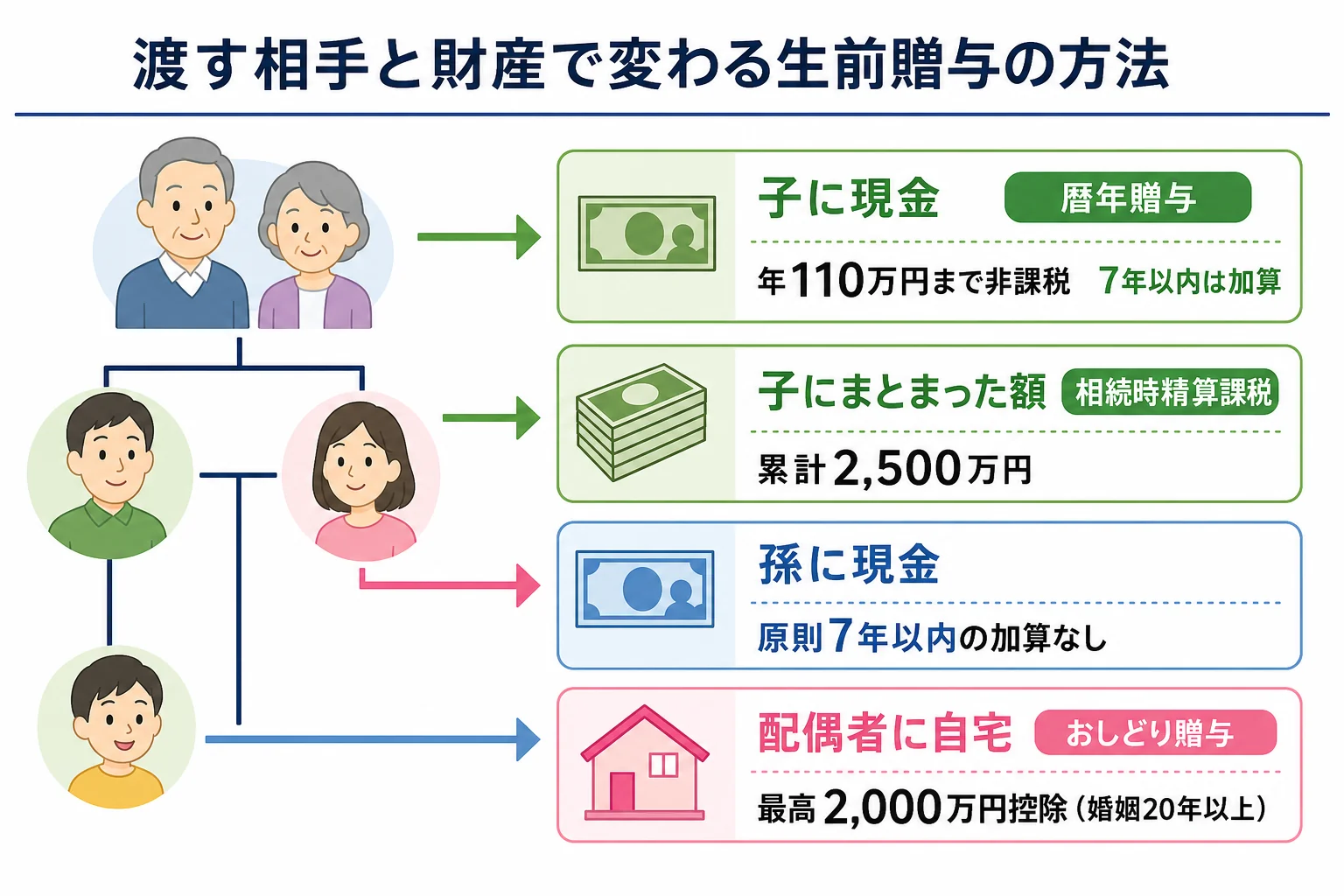 子・孫・配偶者のそれぞれに現金や家を渡す時、どの方法が使えるかを家系図の上に分けて示したケース別の分岐表の図