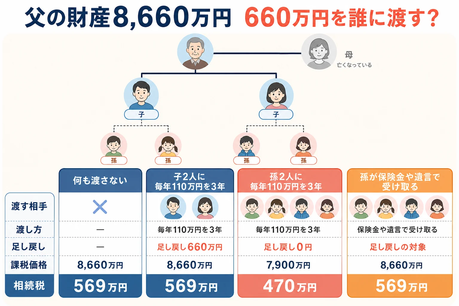 父から子2人に渡した場合と孫2人に渡した場合で、相続財産に足される額と相続税がどう変わるかを並べたケース図
