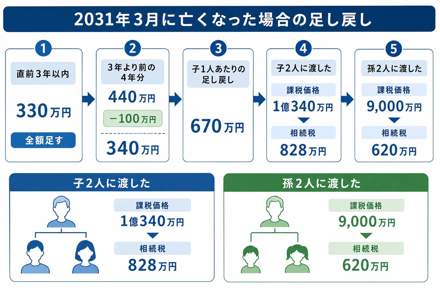 2031年3月に亡くなるケースで、子1人あたり770万円の贈与のうち670万円が足し戻される内訳と、相続税の合計を並べた計算シート