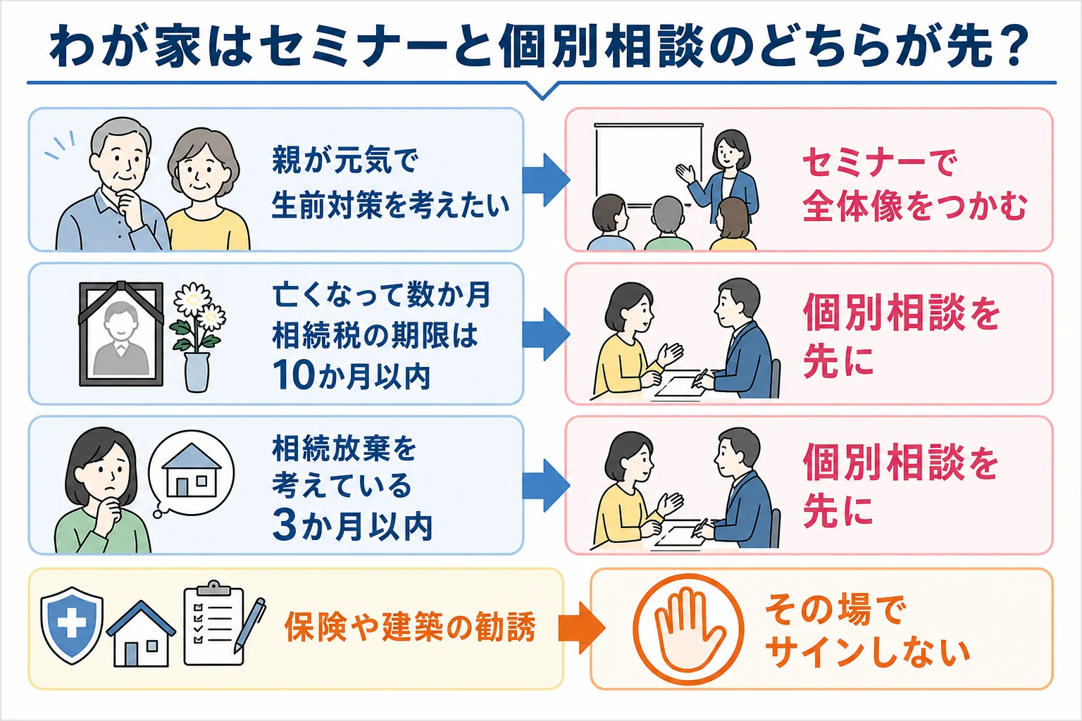 生前対策を考える家と、期限が迫る家で、無料セミナーと個別相談のどちらを先にするかが分かれる分岐表の図