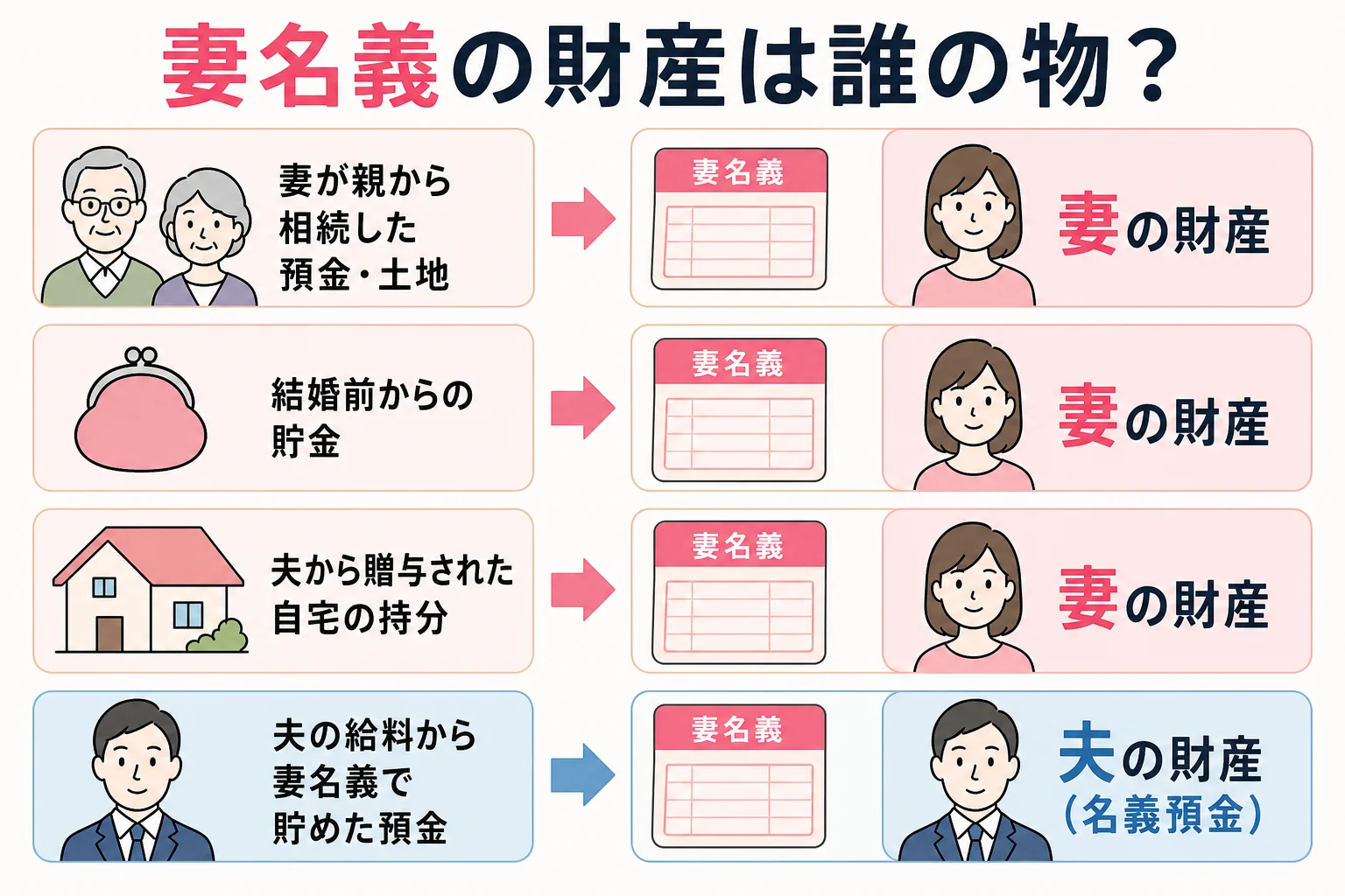 妻名義の財産を、妻が相続した財産・結婚前の貯金・贈与された自宅持分・夫の給料から貯めた預金に分け、誰の財産と見られるかを色分けした財産の内訳バー