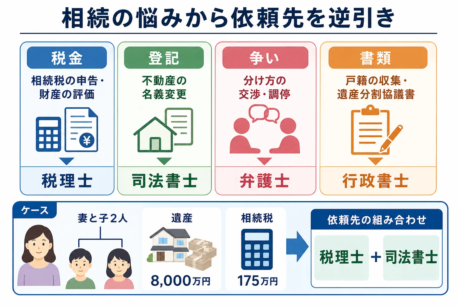 悩みの種類(税金・登記・争い・書類)から税理士・司法書士・弁護士・行政書士へ分かれるケース別の分岐表