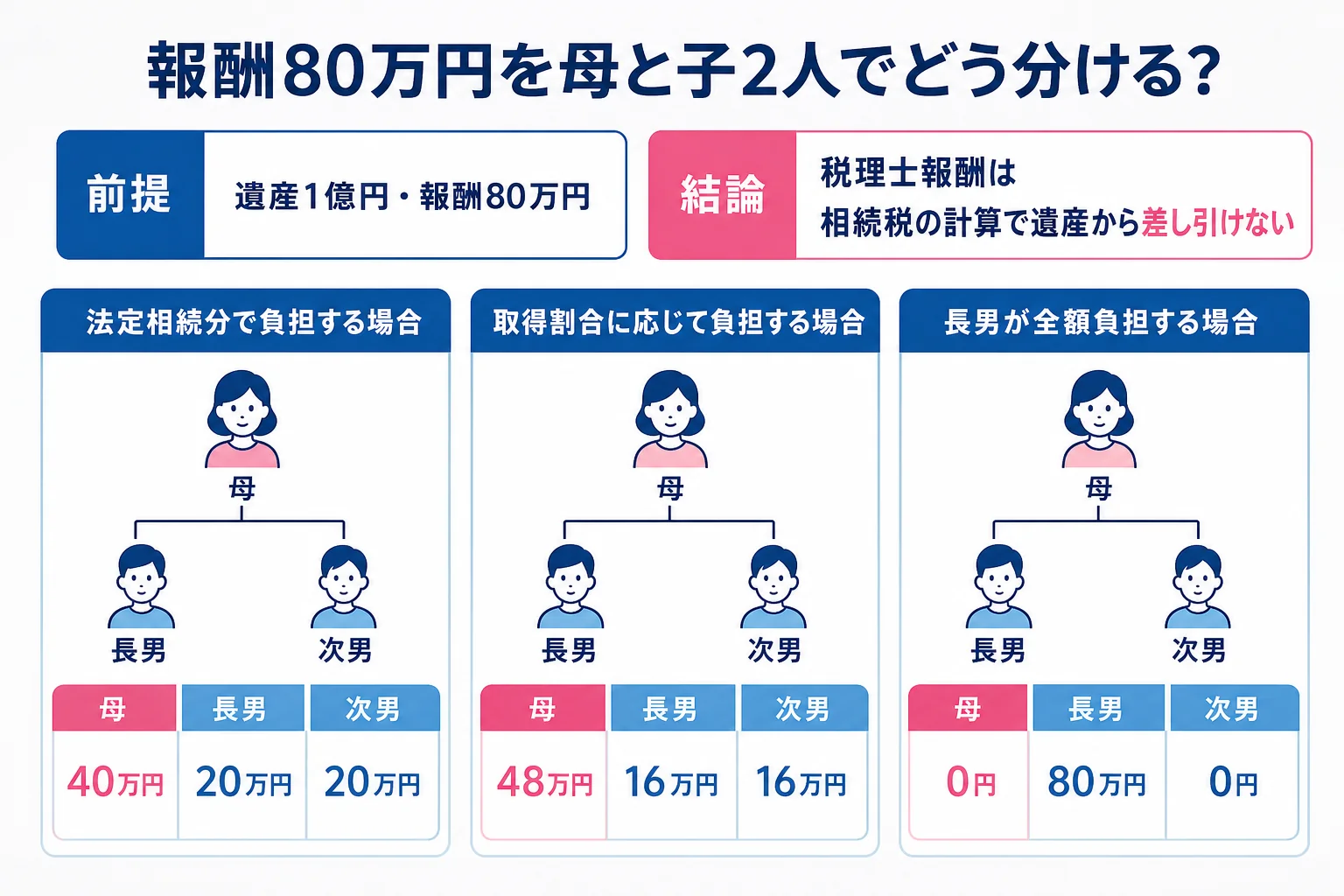 代表者の立て替え・遺産から支払い・法定相続分・取得割合の4つの負担方法を家系図で比べた図
