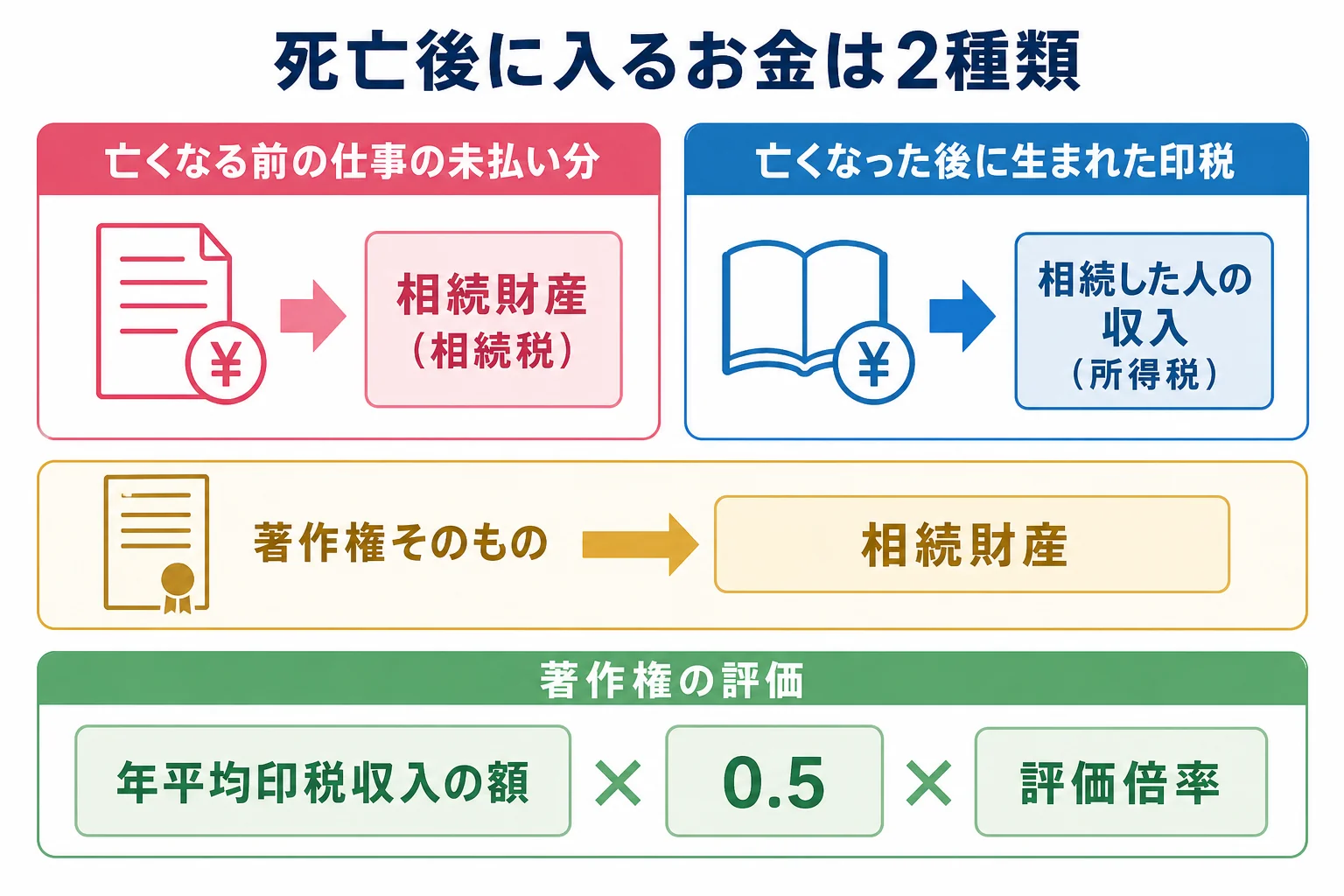 亡くなる前に生まれたお金は相続財産、亡くなった後に生まれた印税は相続した人の収入になることを、財産の内訳バーで示した図