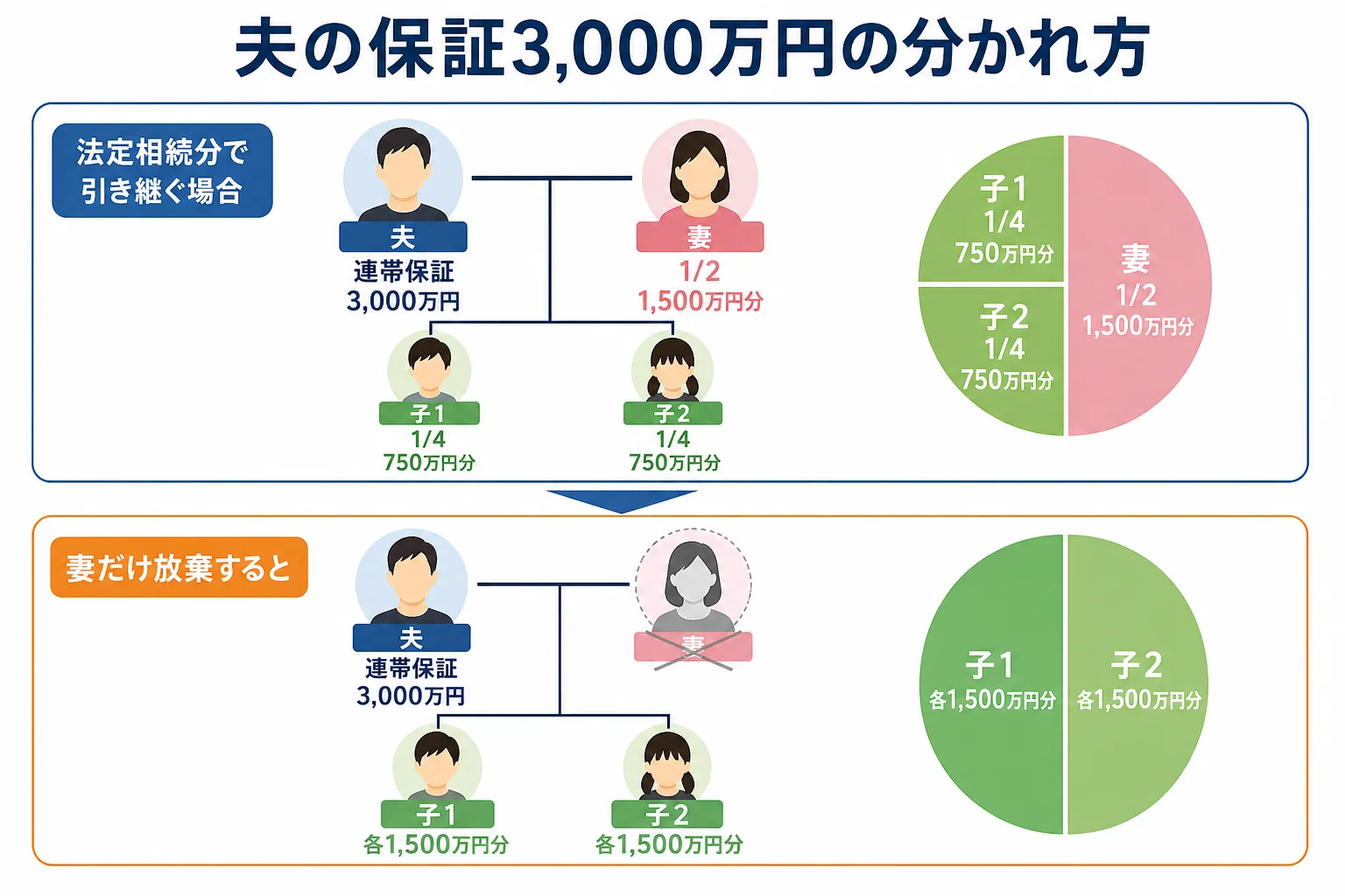 夫の連帯保証を妻と子2人がどう引き継ぐかを、家系図と取り分で示したケース図