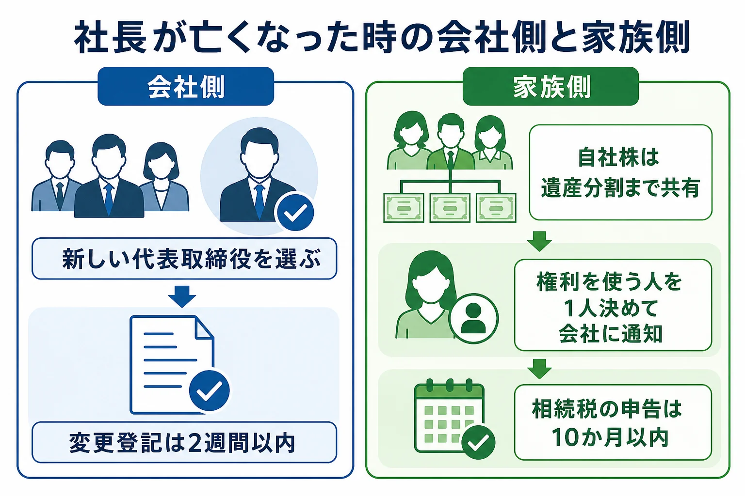 社長が亡くなった後の会社側の手続きと家族側の自社株の相続を左右に分けた図