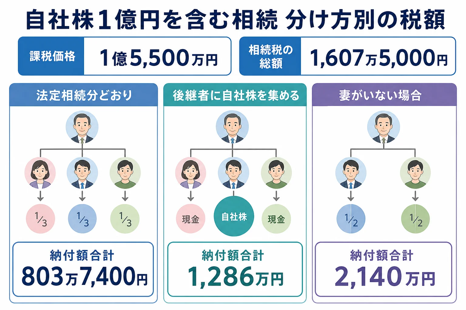 自社株1億円を含む財産を、法定相続分どおり・後継者に集める・妻がいない場合で比べた納付額の計算シート