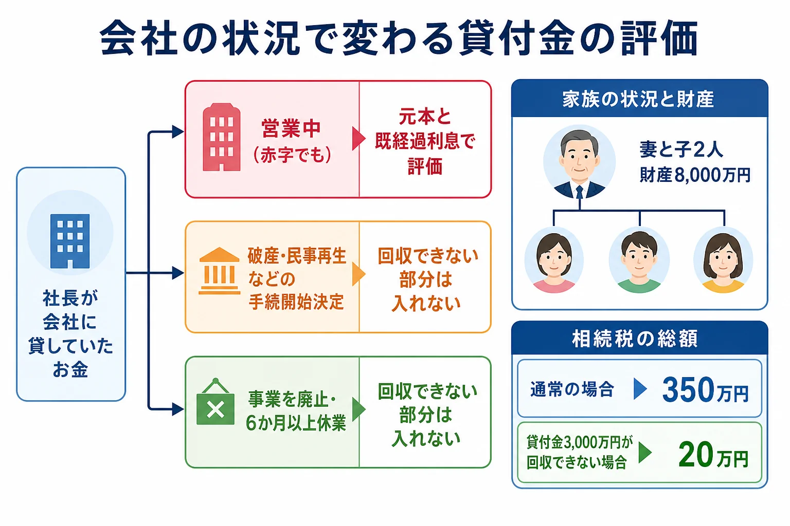 会社の状況別に、社長の貸付金が相続税の評価に入るか入らないかを分けたケース別の分岐表
