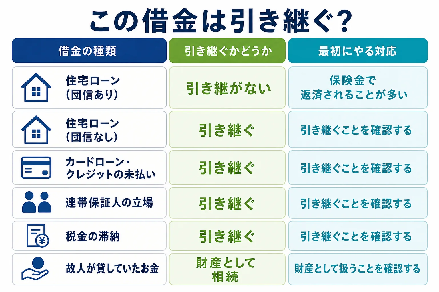 借金の種類ごとに、相続人が引き継ぐかどうかと最初の対応を分けたケース別の判定表の図