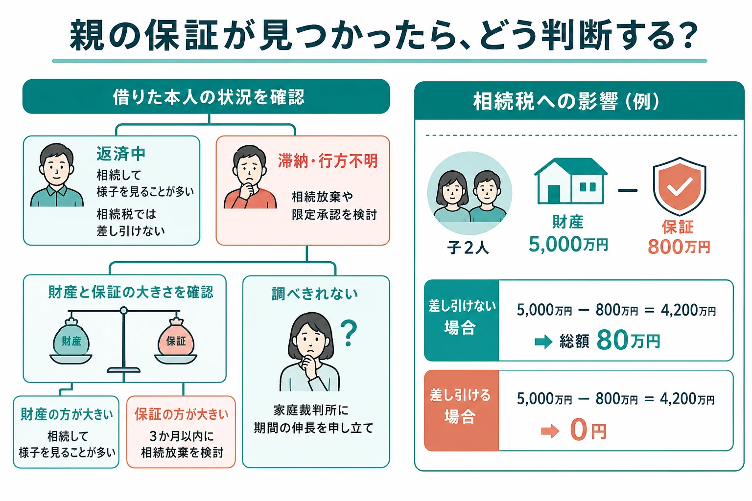 親の保証債務が見つかった時に、借りた本人の返済状況や財産との大小で、相続・放棄・相続税の扱いが分かれることを示したケース別の分岐表