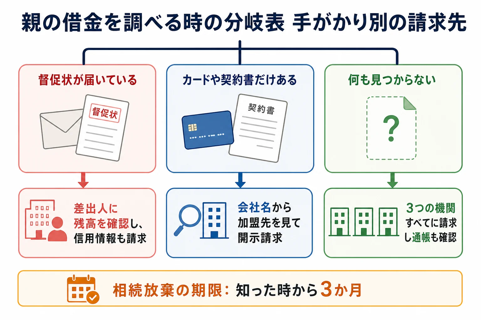 親の状況ごとに、信用情報機関への請求先と確認の順番が変わることを示したケース別の分岐表