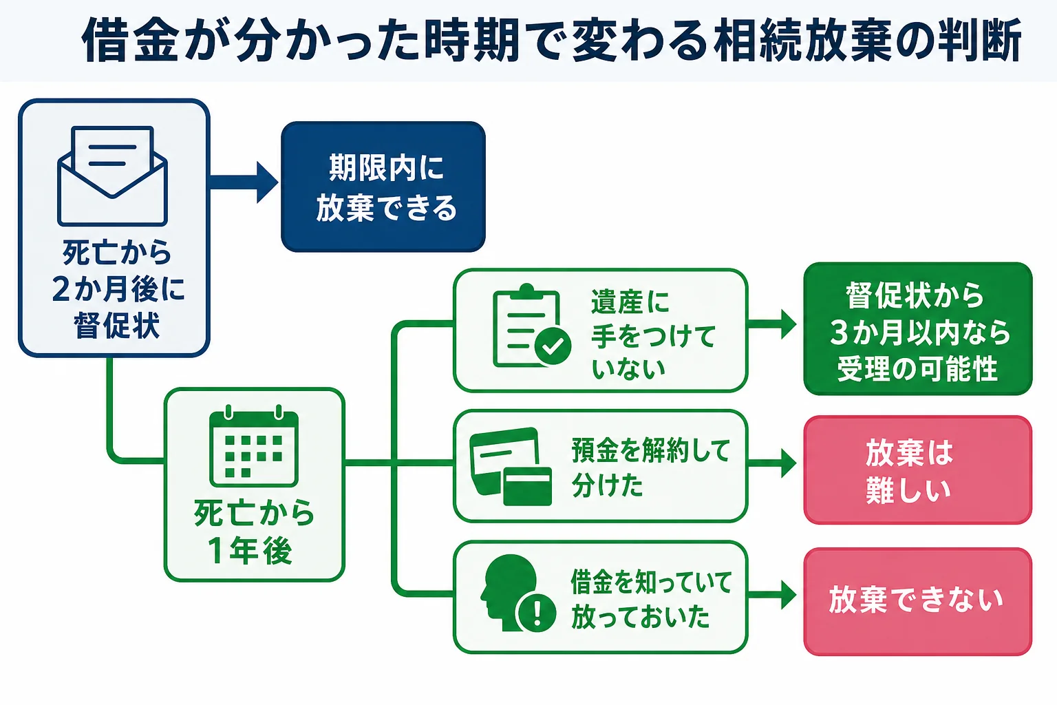借金が分かった時期と遺産の扱い方によって相続放棄できるかが変わるケース別の分岐表