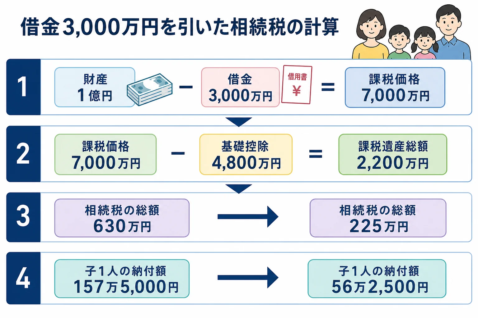 財産1億円から借金3,000万円を引いて課税価格7,000万円になり、相続税の総額が630万円から225万円に下がる流れを示した計算シート