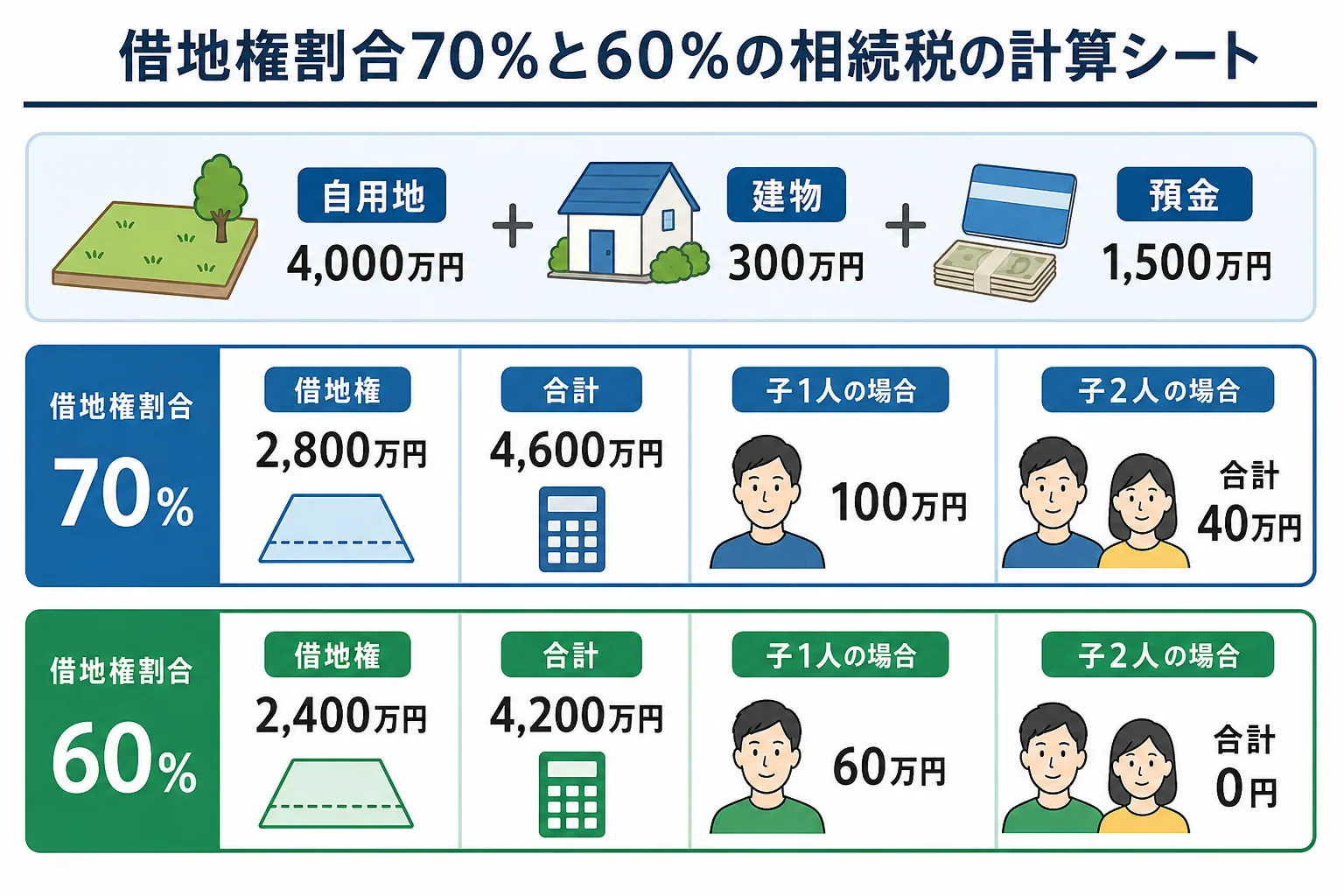 借地権割合70%と60%で、借地権の評価額から子1人・子2人の相続税までを段組みで計算した計算シート