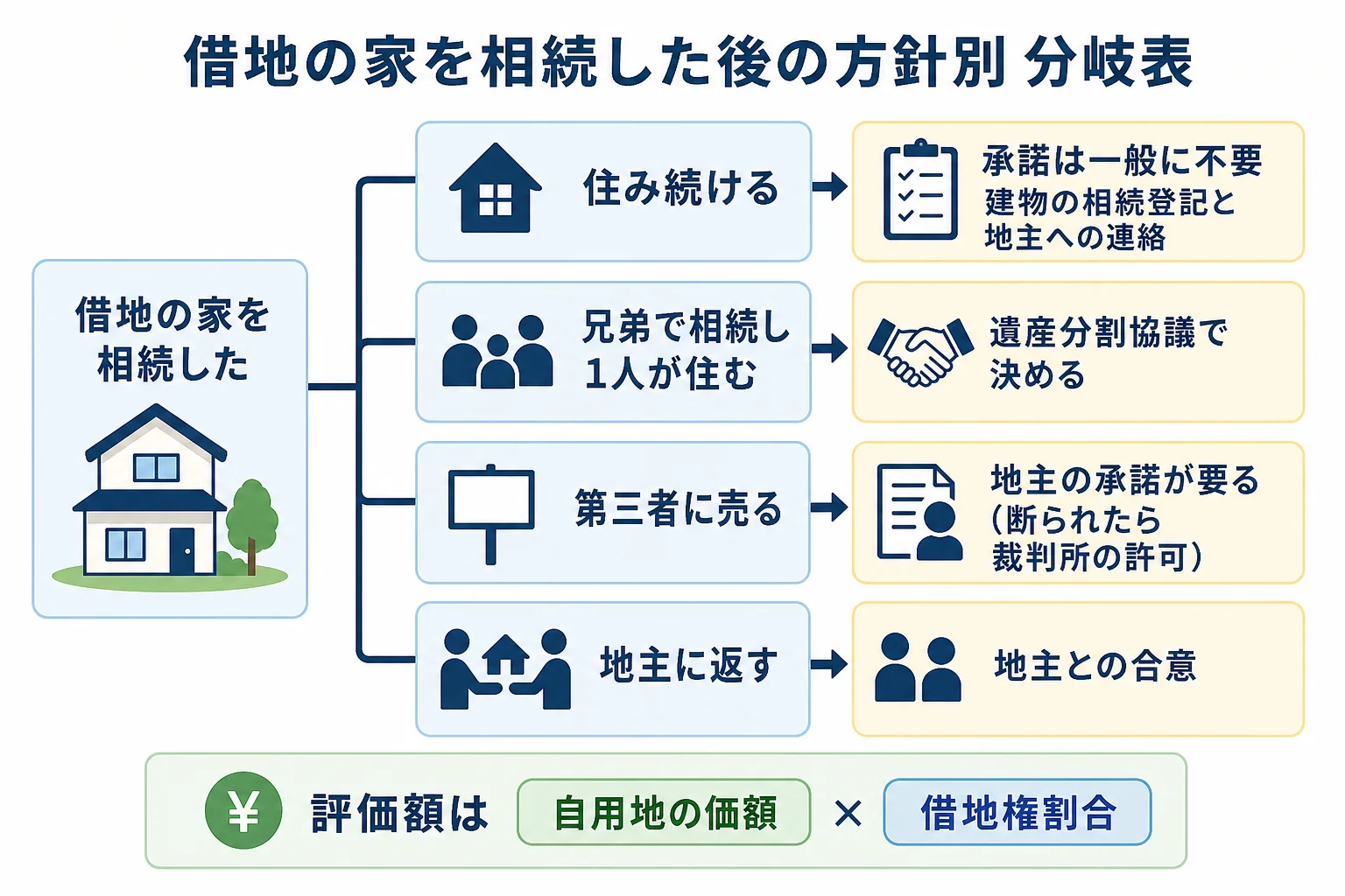 借地の家を相続した後、住み続ける・兄弟で分ける・売る・地主に返すの4つのケースで地主の承諾が要るかを示したケース別の分岐表
