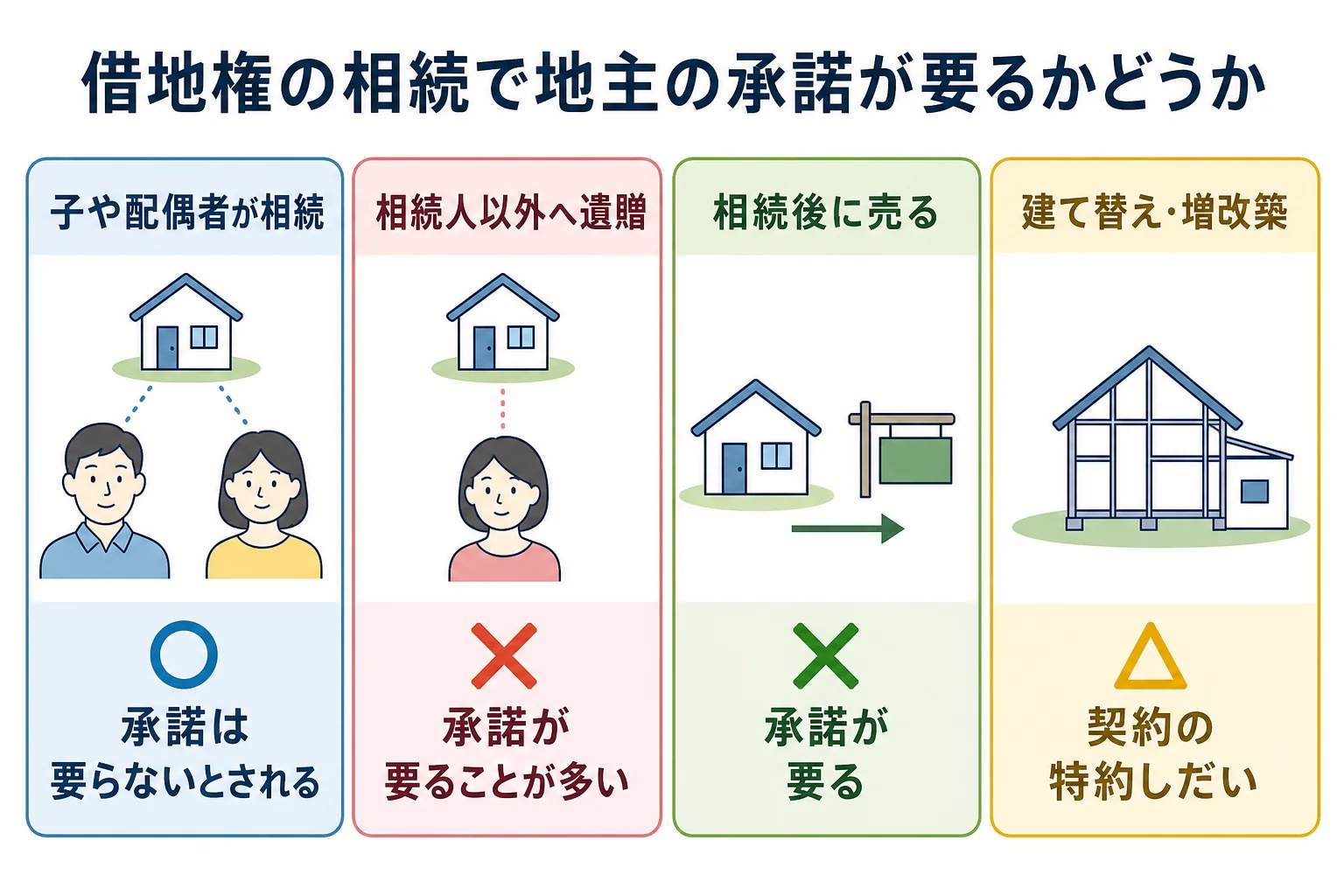 借地権を誰が受け継ぐか、相続後にどうするかで地主の承諾が要るかどうかが分かれるケース別の分岐表